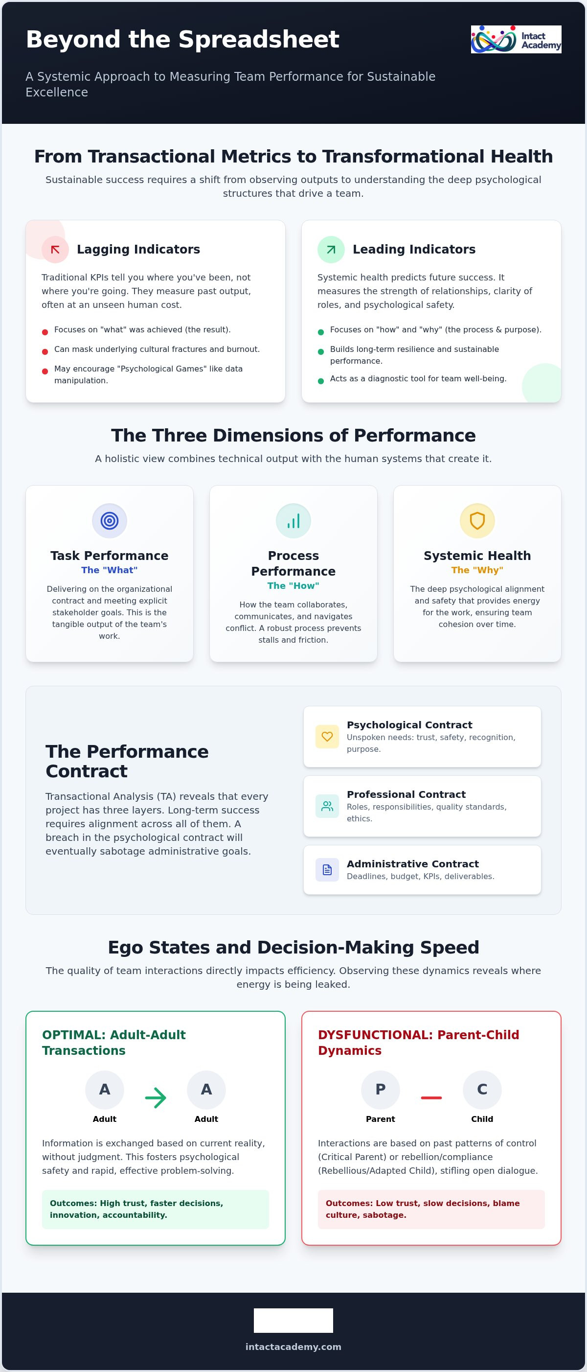 Measuring team performance