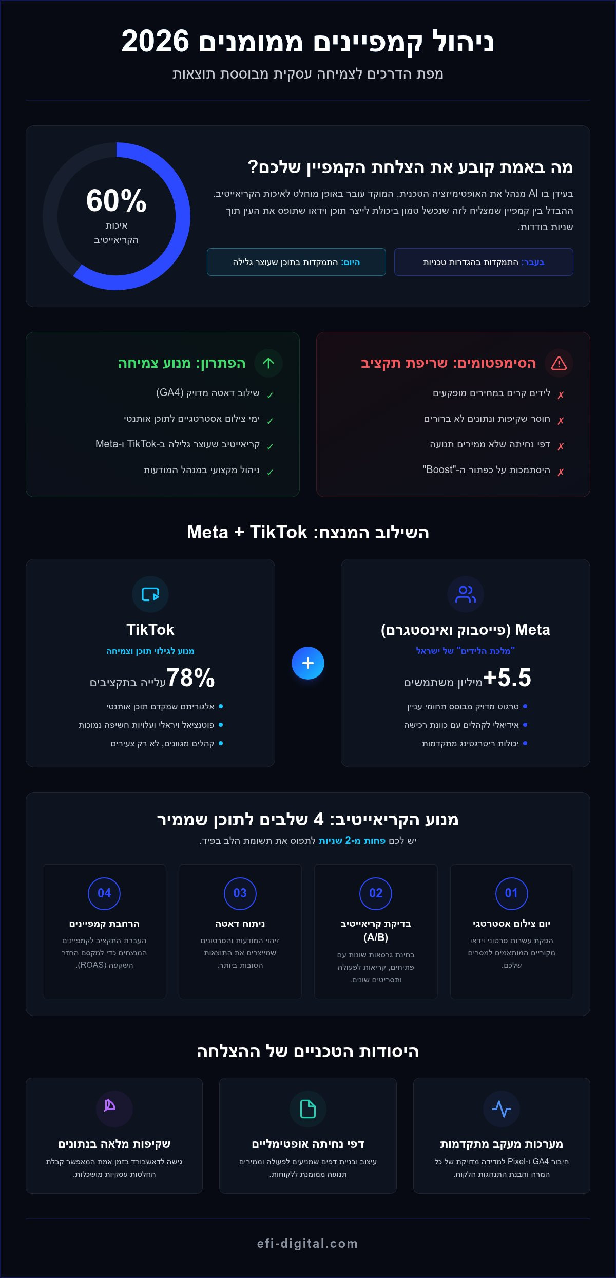 ניהול קמפיינים ממומנים