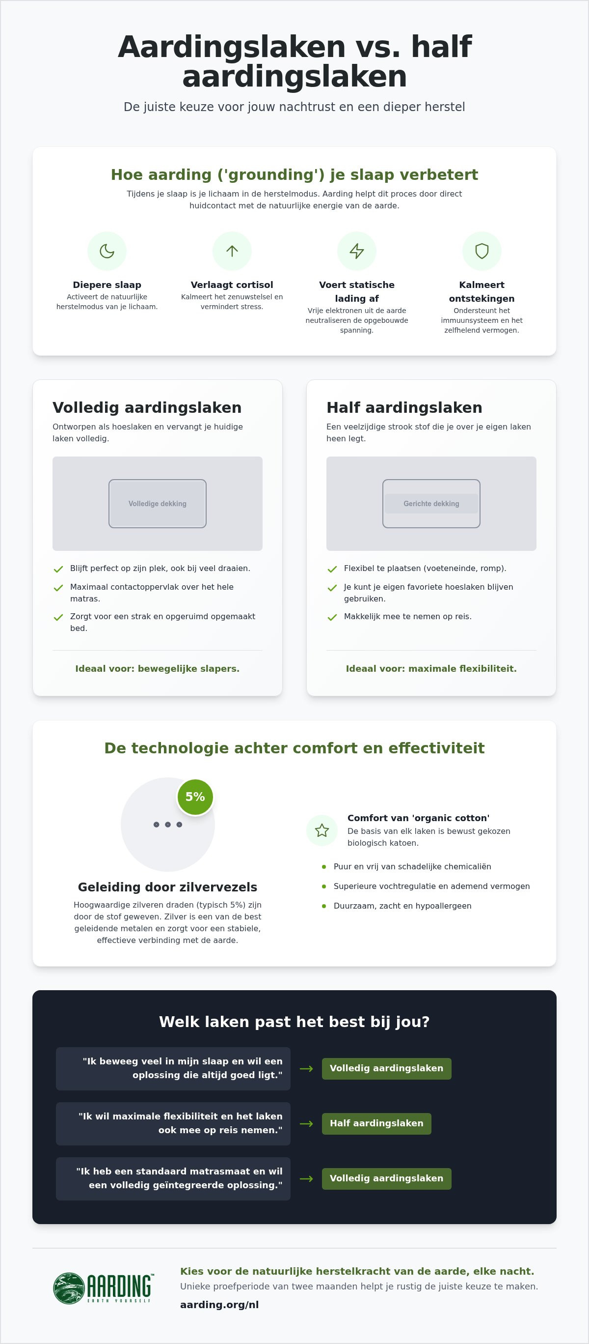 Aardingslaken vs half aardingslaken