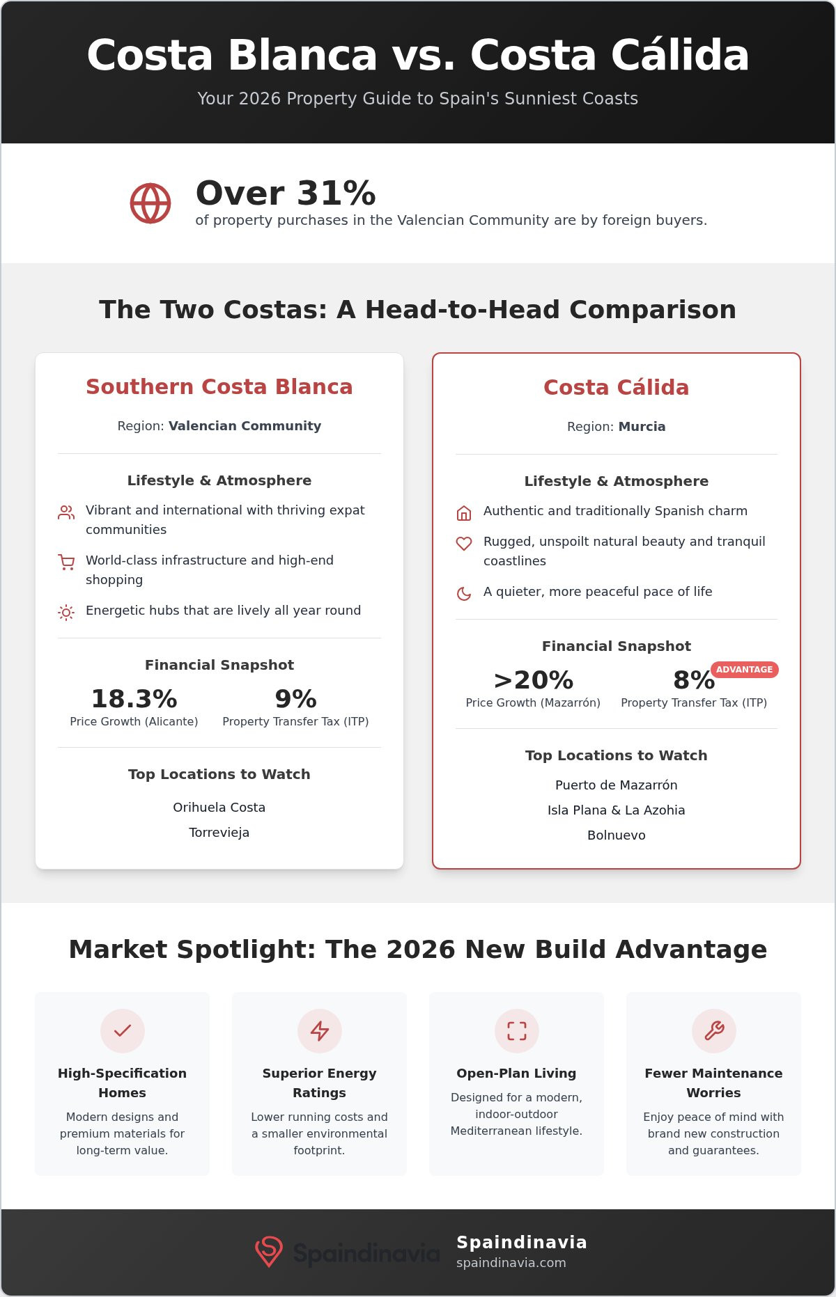 Best areas to buy property southern costa blanca