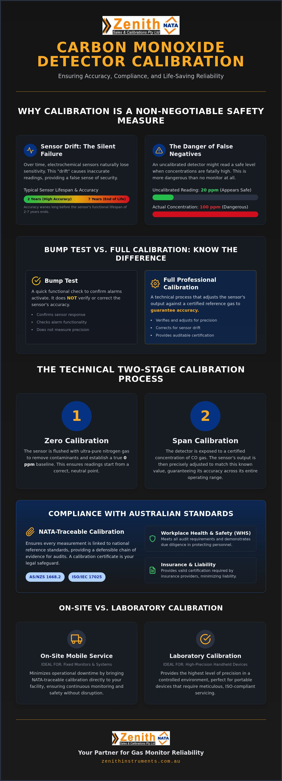 Carbon monoxide detector calibration