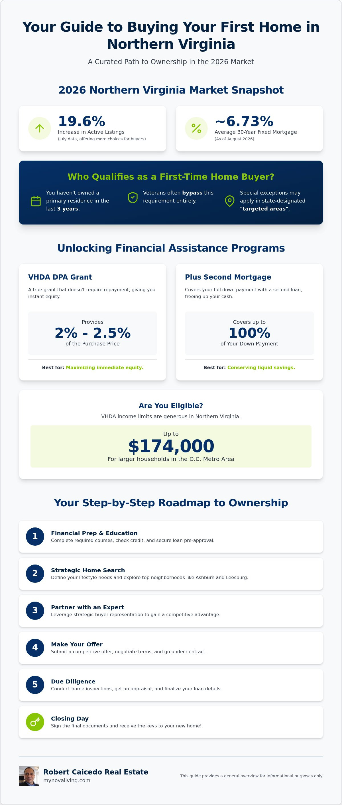 First time home buyer virginia