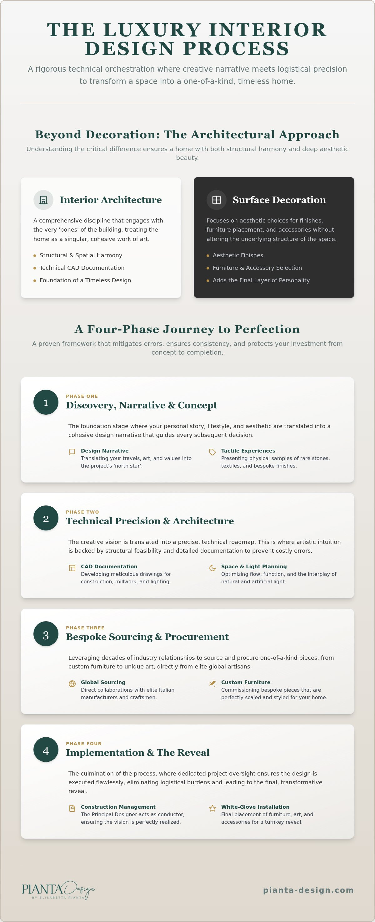Luxury residential interior design process