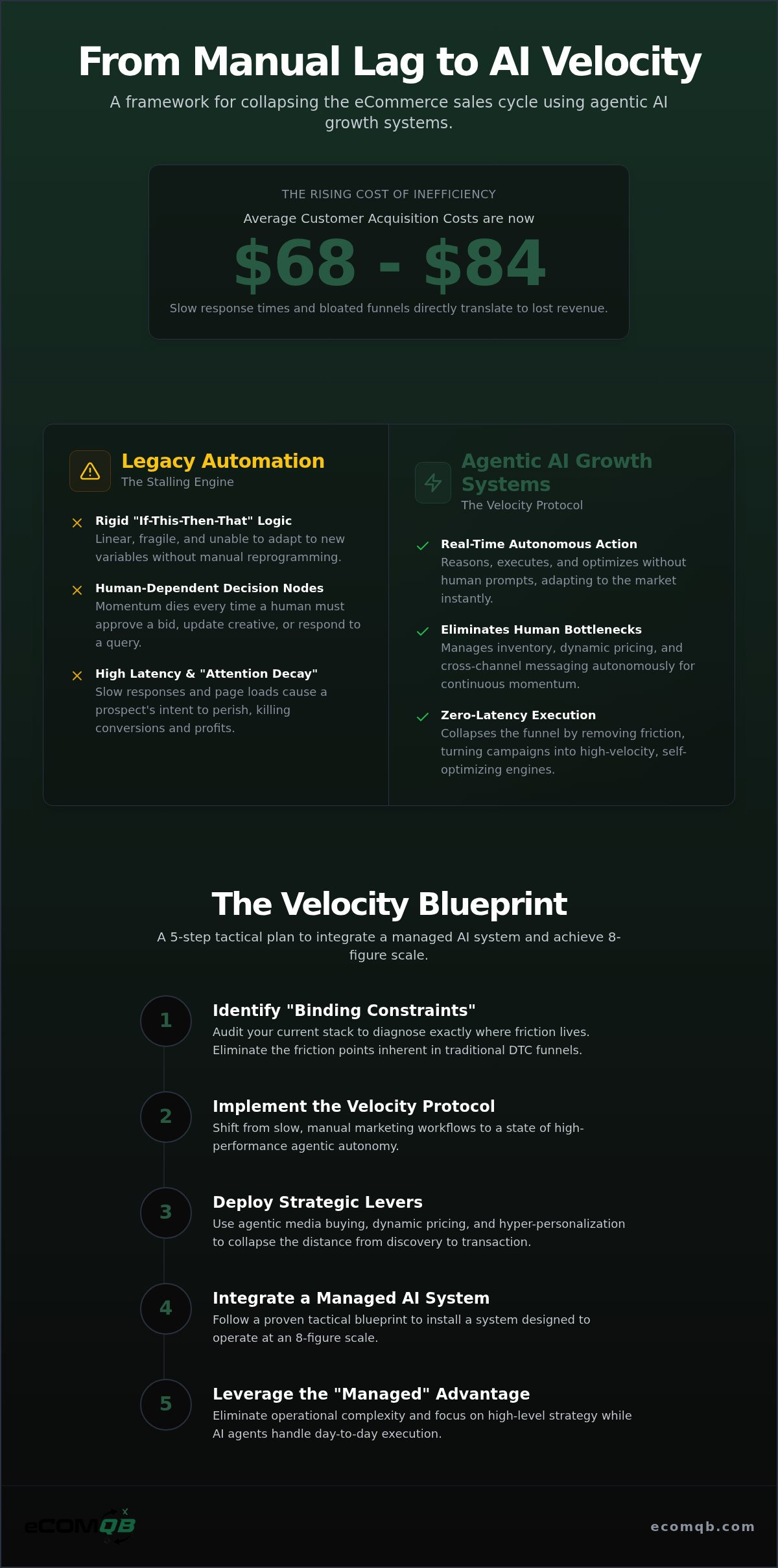 Accelerating eCommerce sales cycles