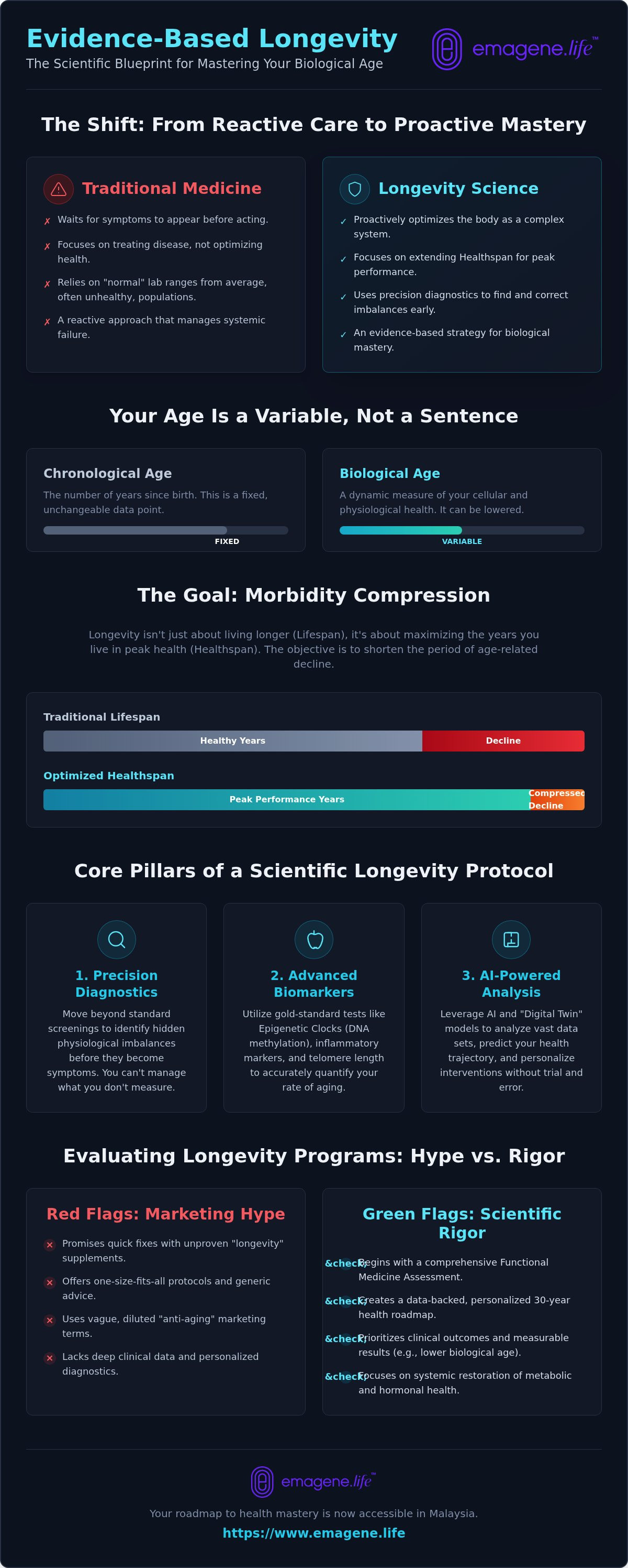 Evidence-based longevity program