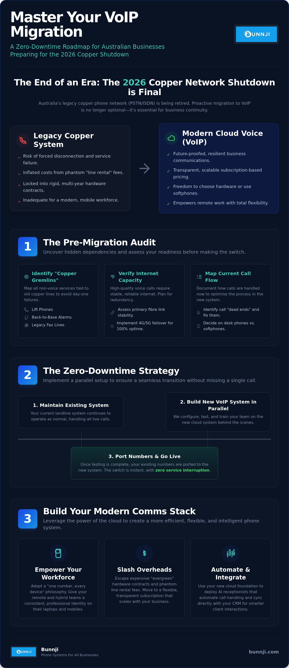 Business landline to voip migration