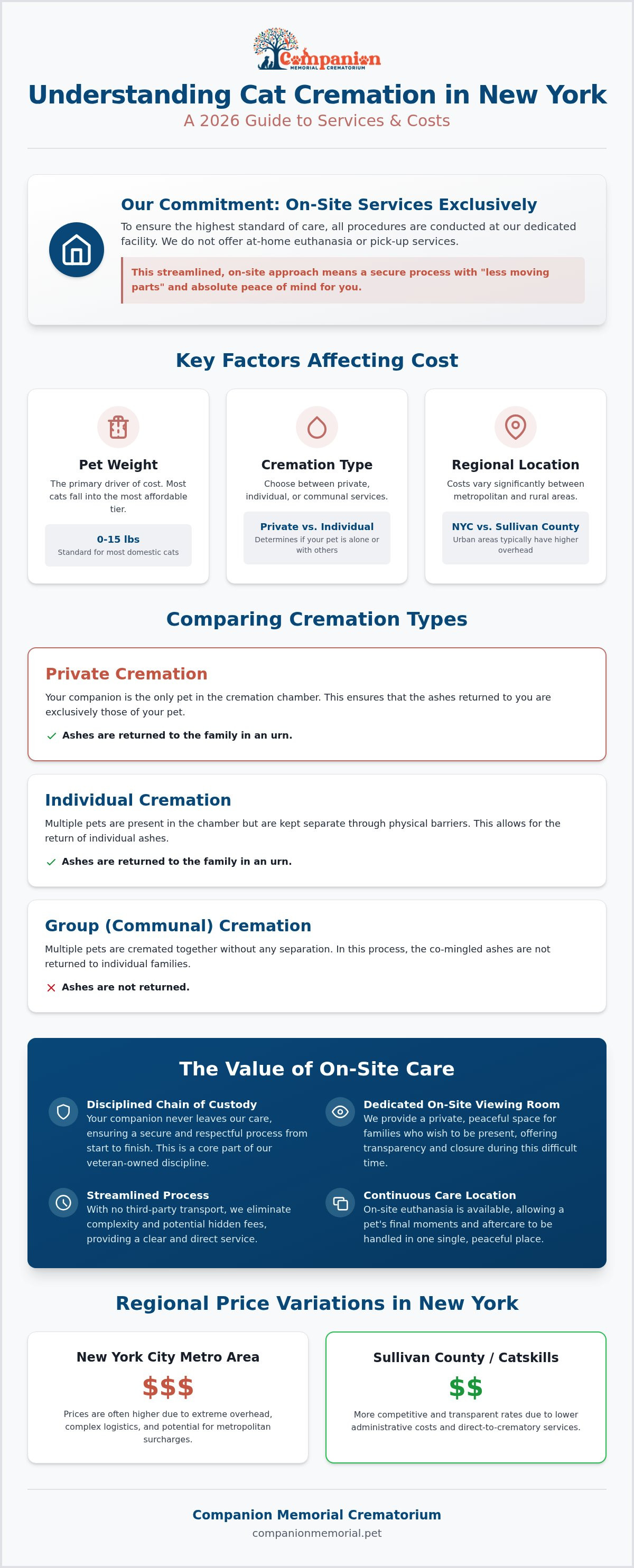 Average cost of cat cremation in New York
