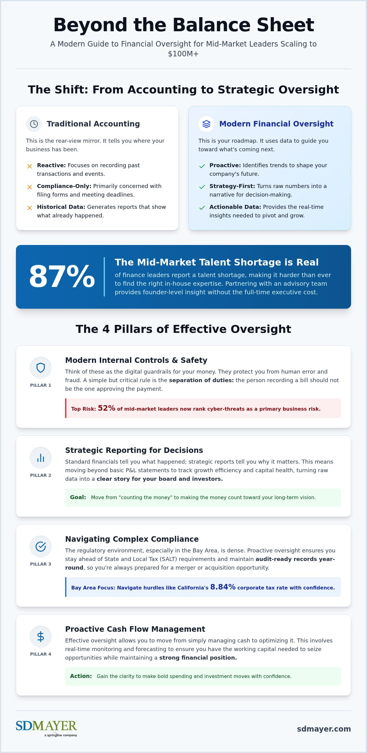 Business financial oversight services