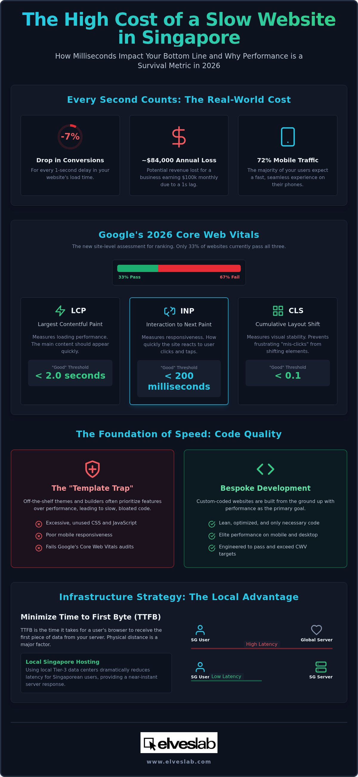 Website performance optimization Singapore