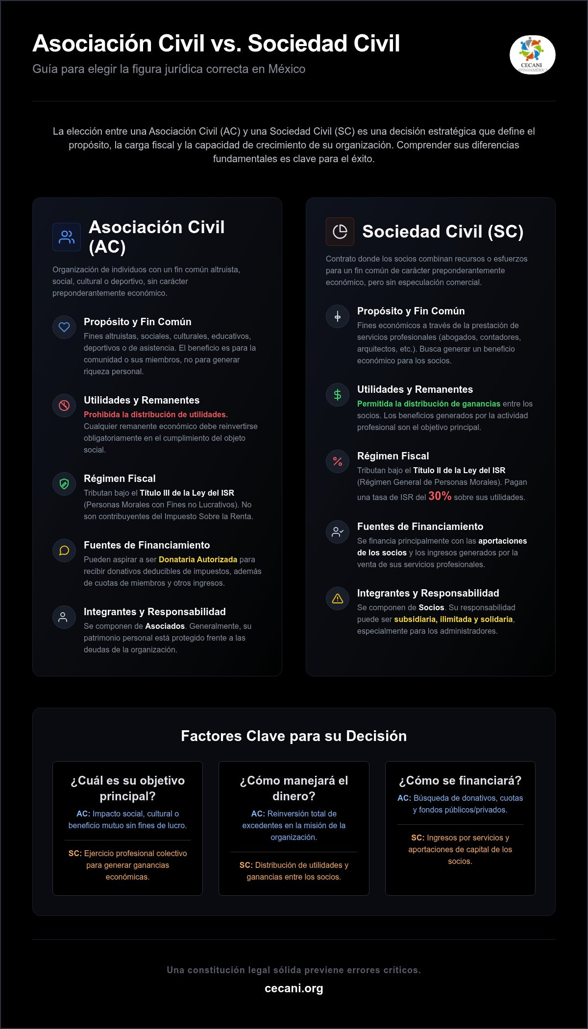 Diferencia entre asociacion civil y sociedad civil
