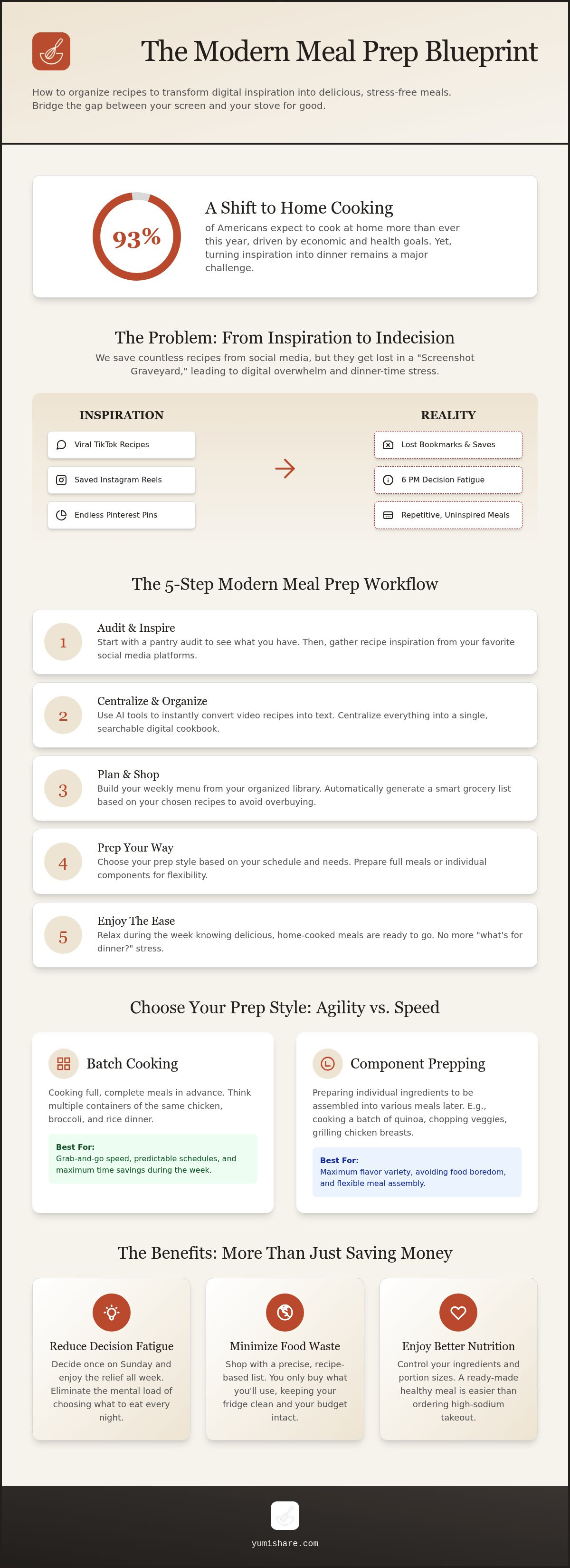 How to organize recipes for meal prep