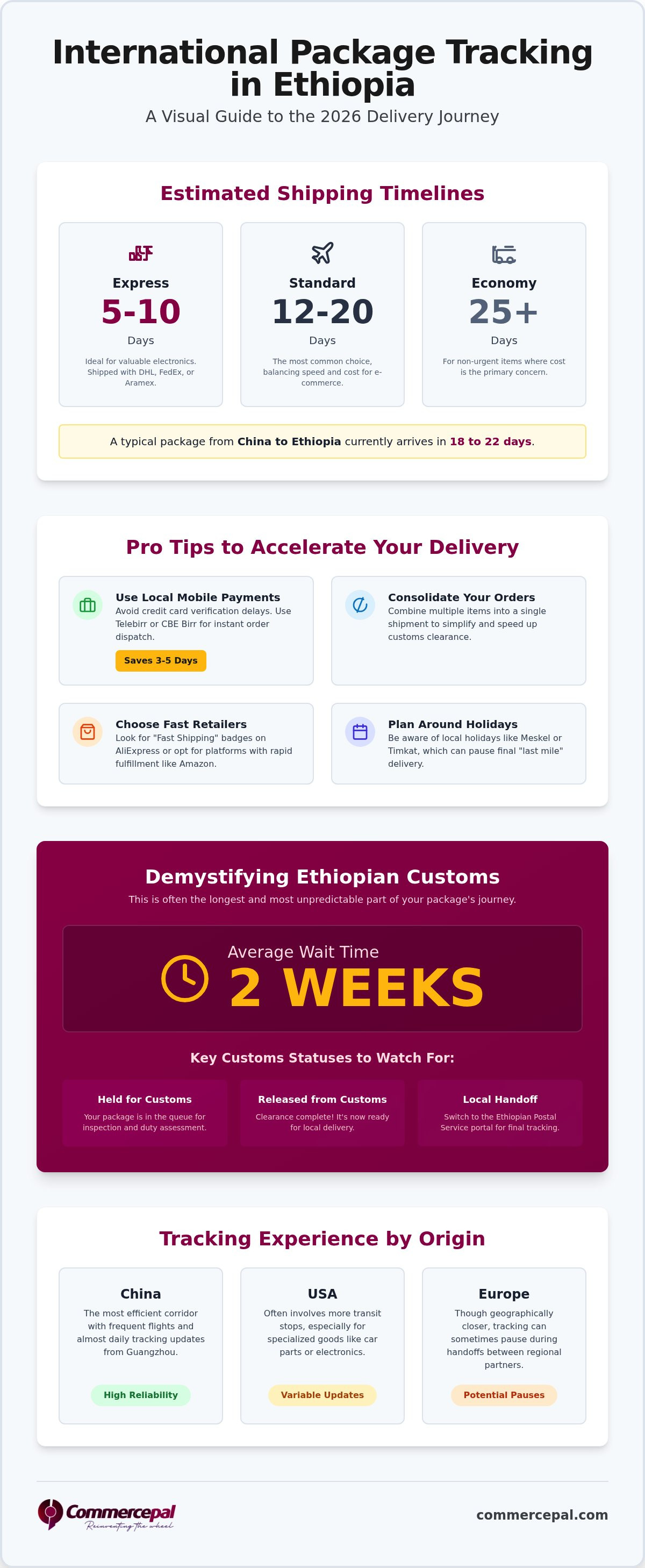 How to track international packages in Ethiopia