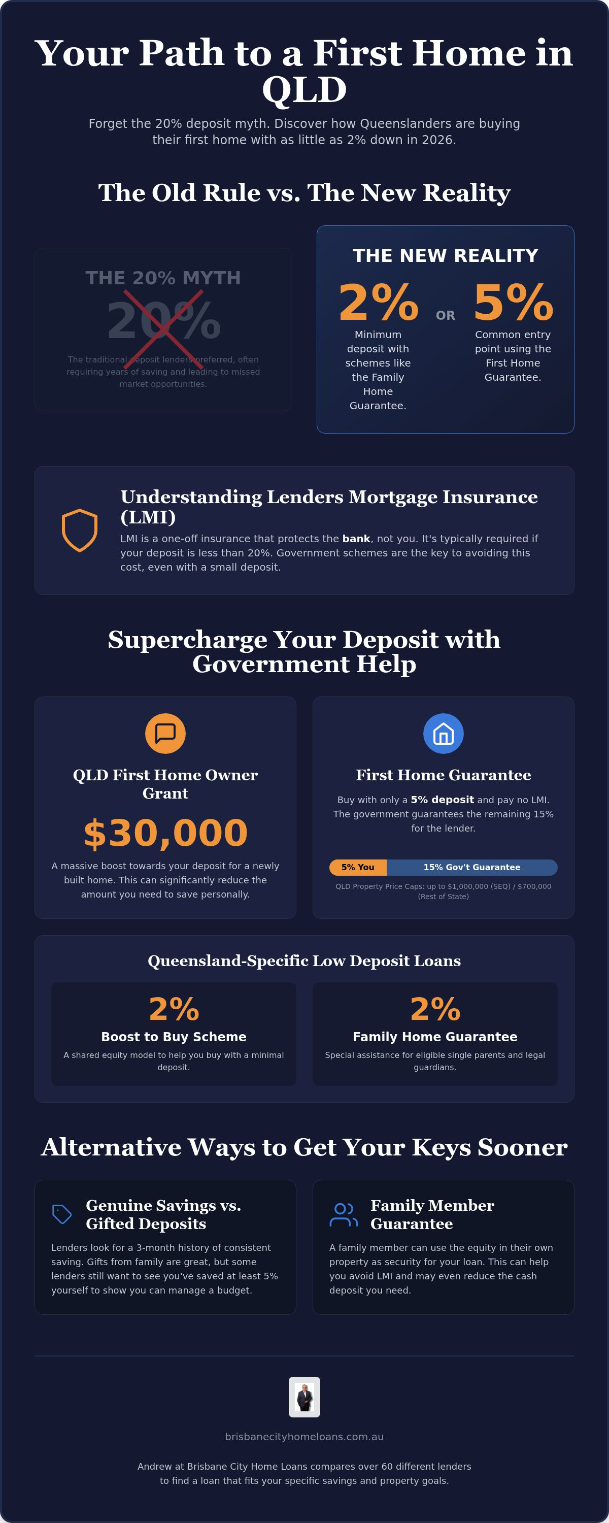 How much deposit for first home buyer qld