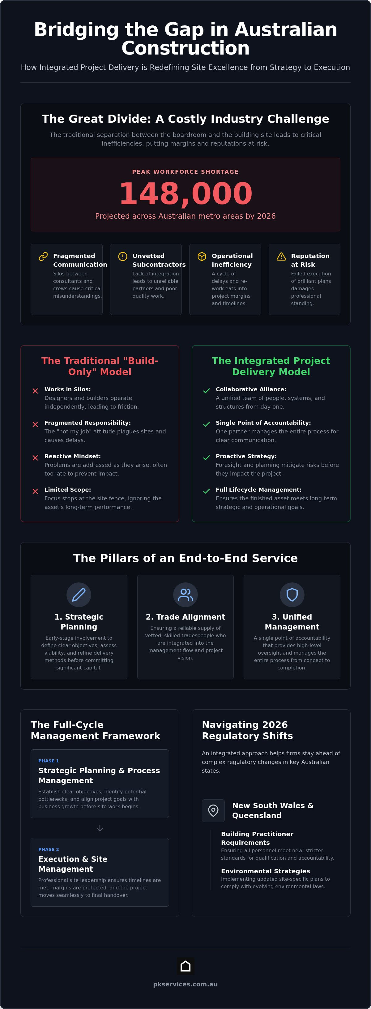Integrated project delivery Australia