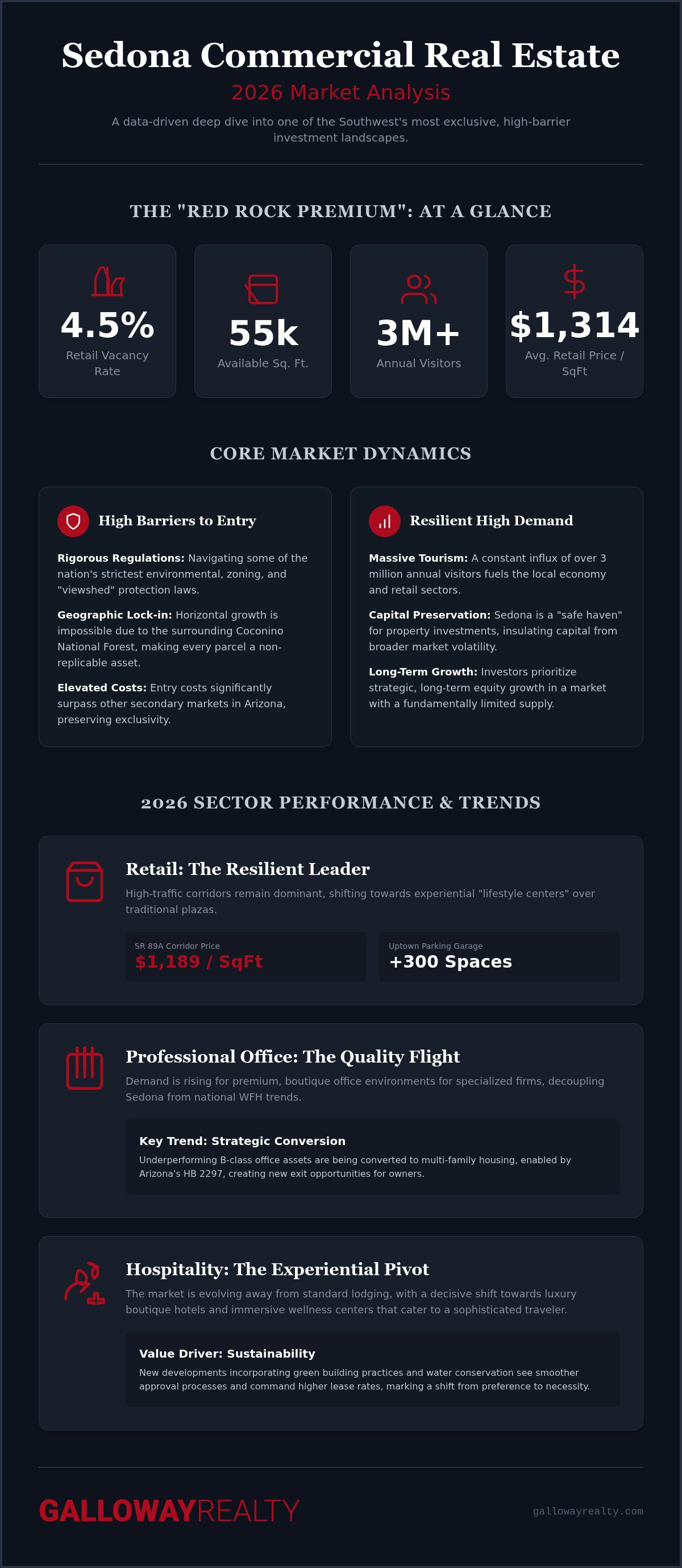 Sedona commercial real estate market analysis