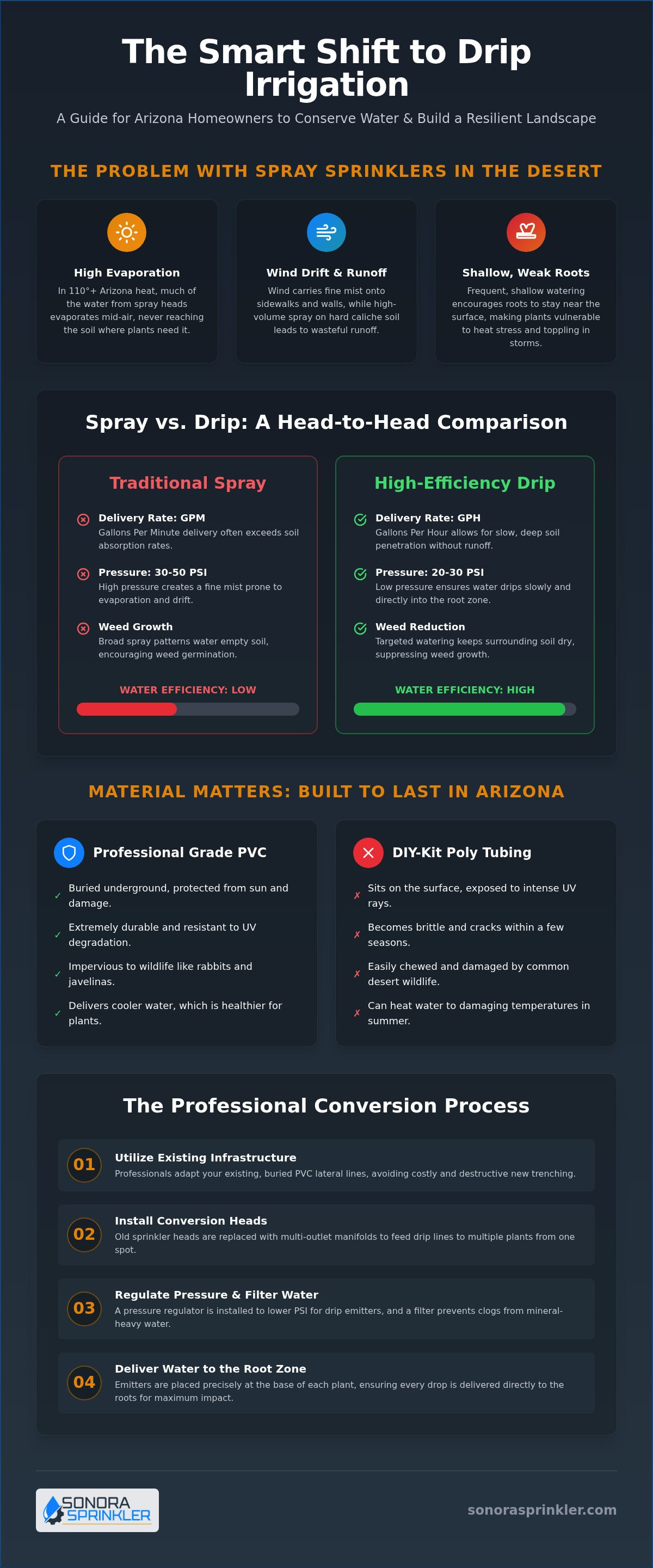Converting sprinklers to drip irrigation Arizona