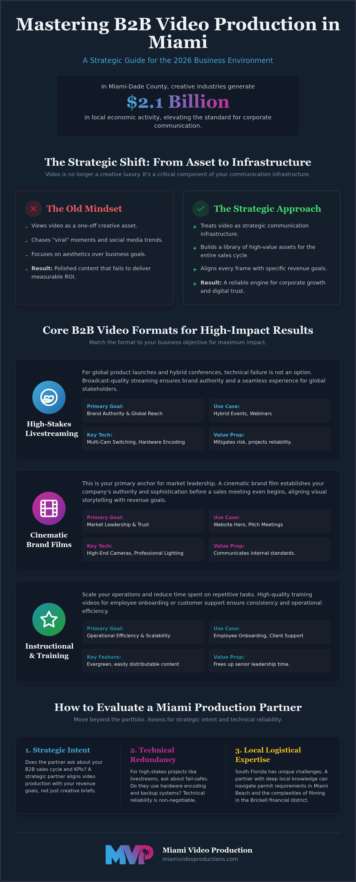 B2b video production miami