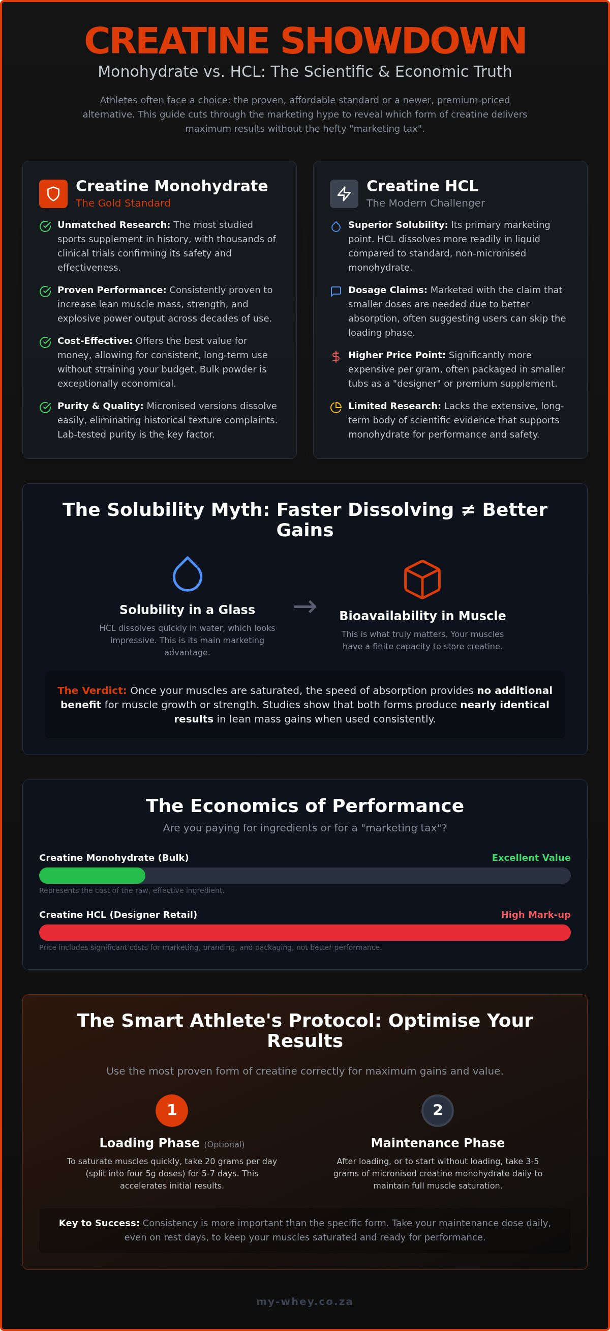 Creatine monohydrate vs hcl south africa