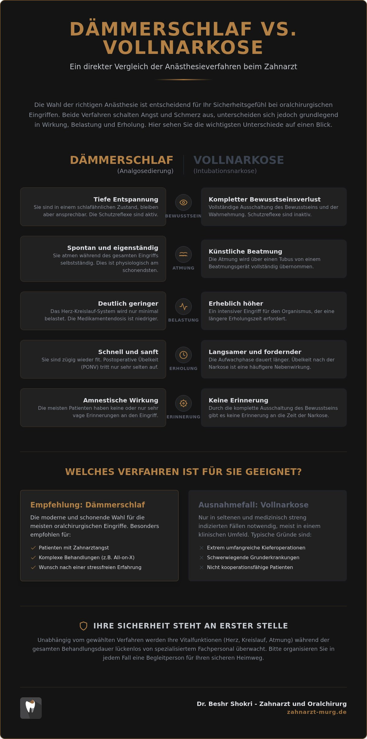 Dämmerschlaf vs Vollnarkose Zahnarzt