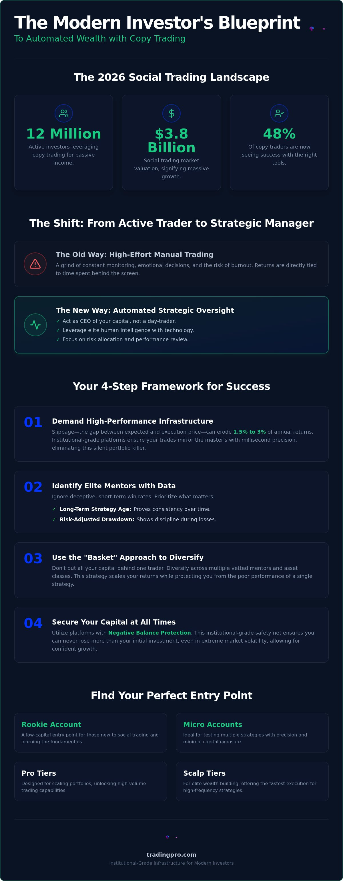 Copy trading for passive income