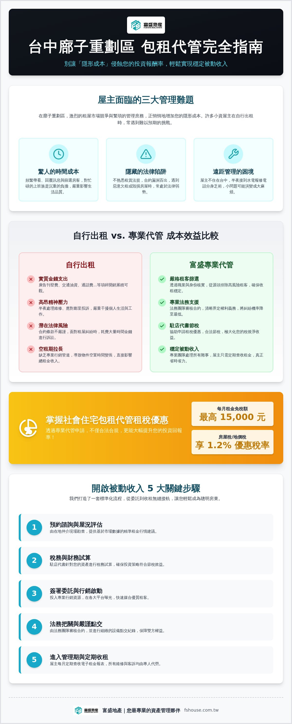 廍子重劃區包租代管
