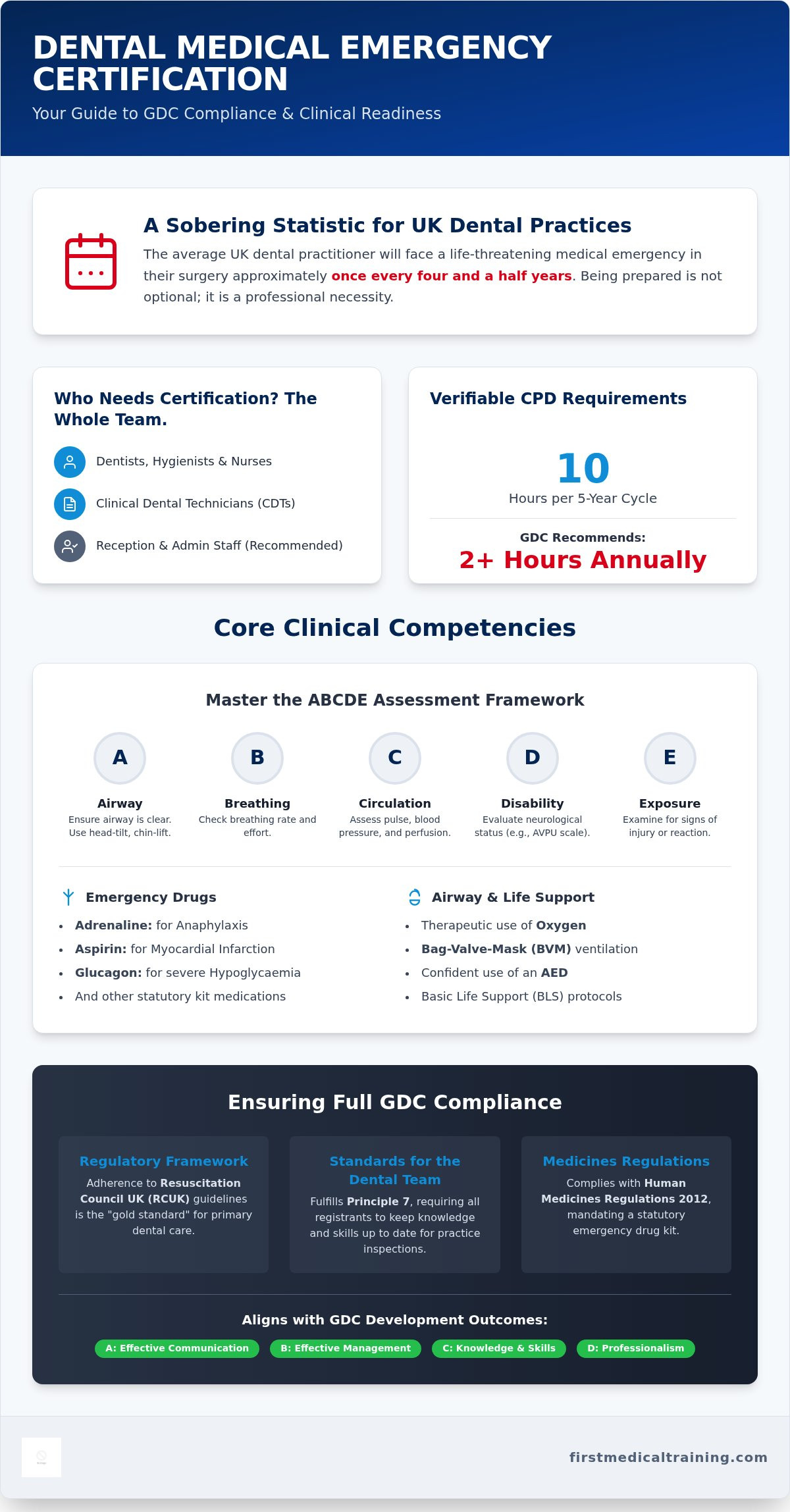 Dental medical emergency certificate