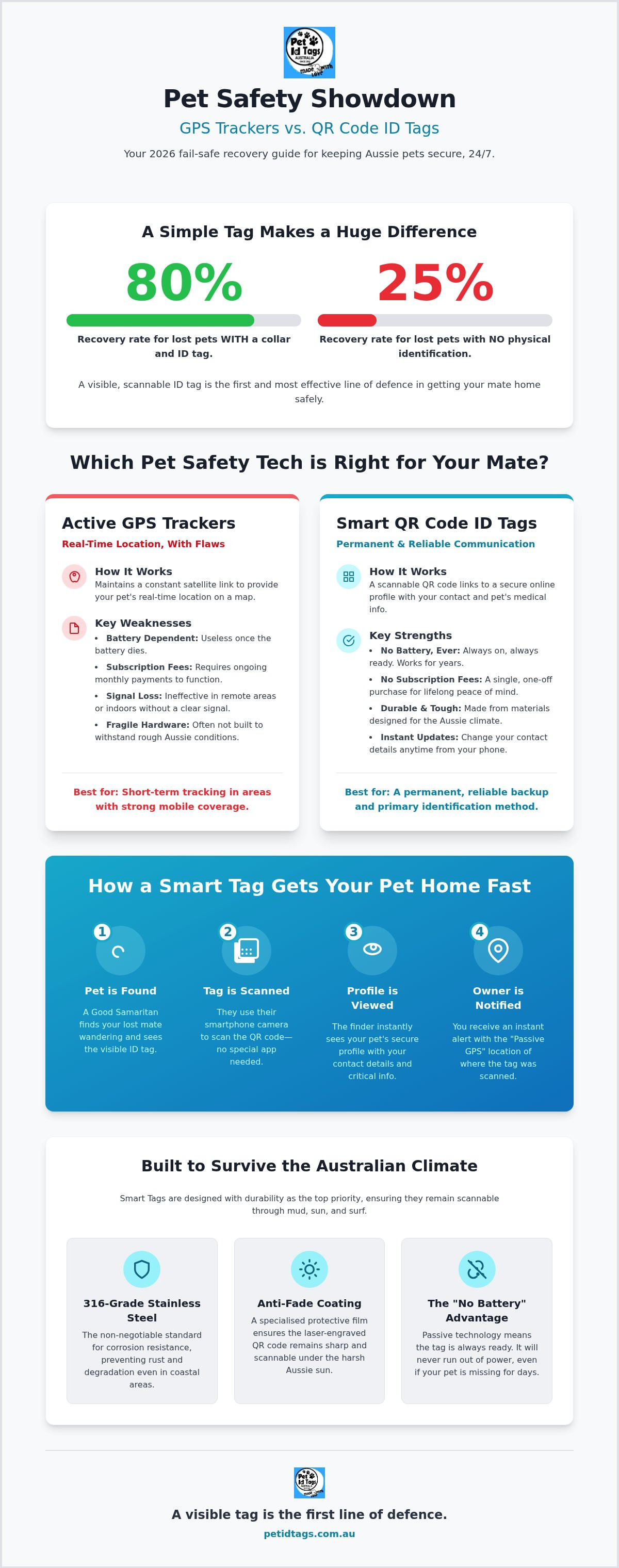 Gps pet trackers vs qr code id tags
