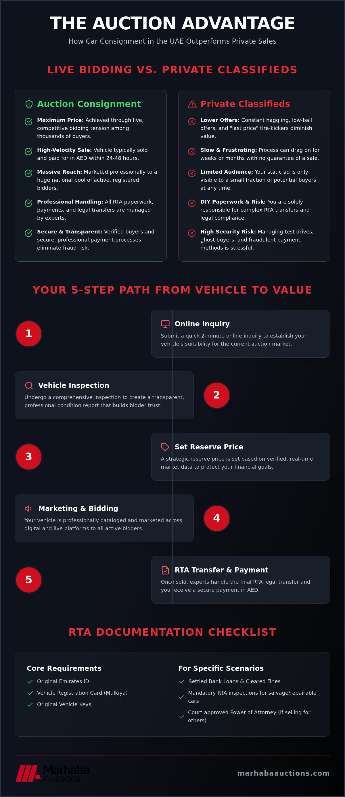 Car auction consignment process UAE