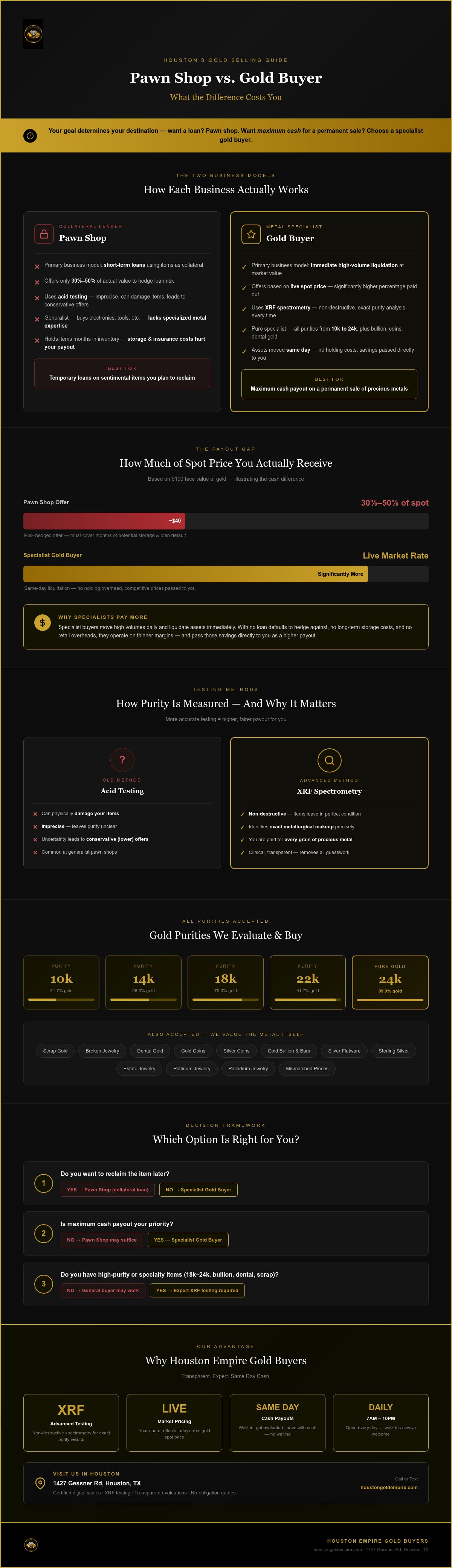 Pawn shop vs gold buyer Houston