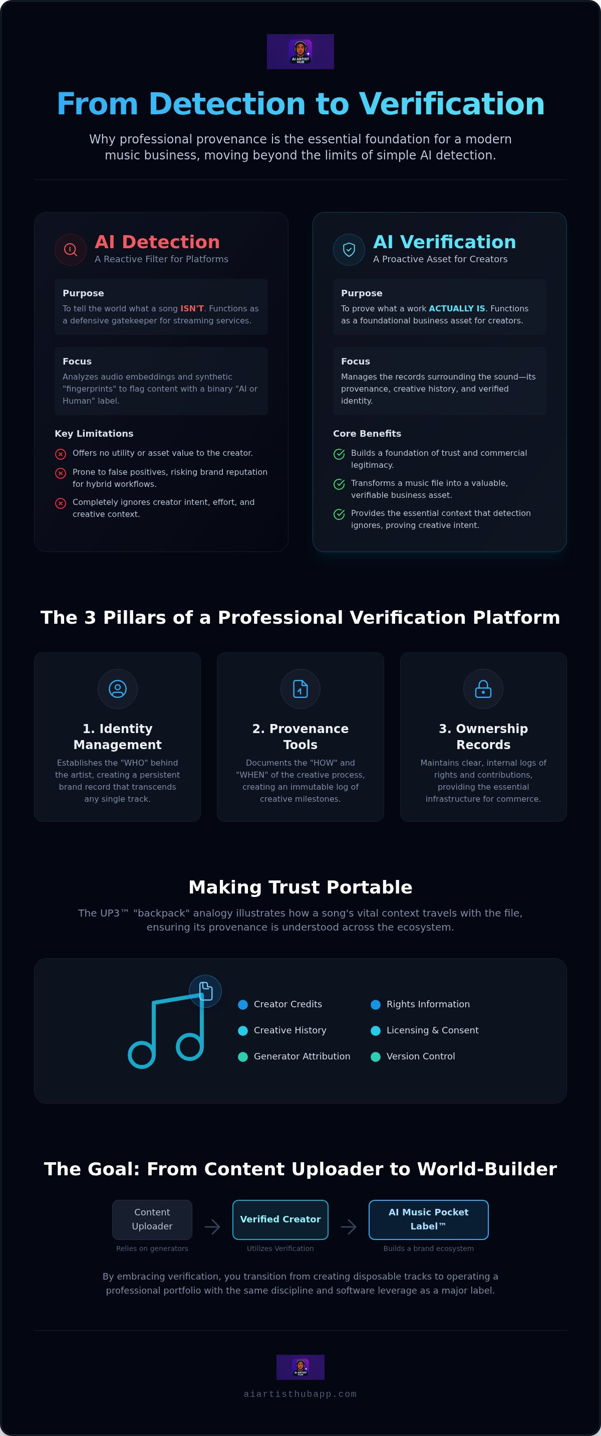 AI music verification platform