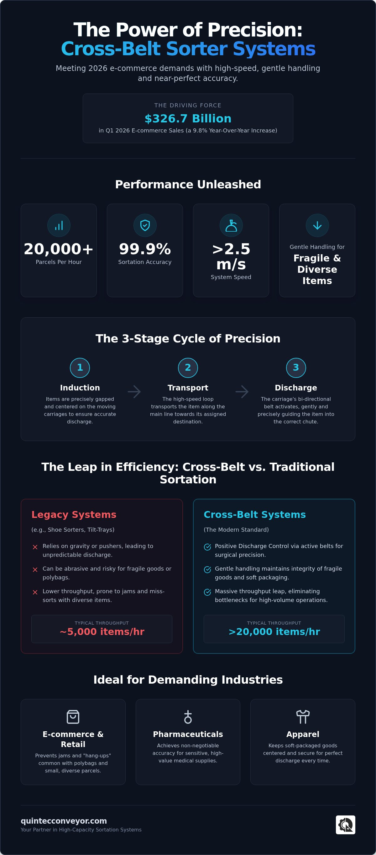 Cross-belt sorter systems