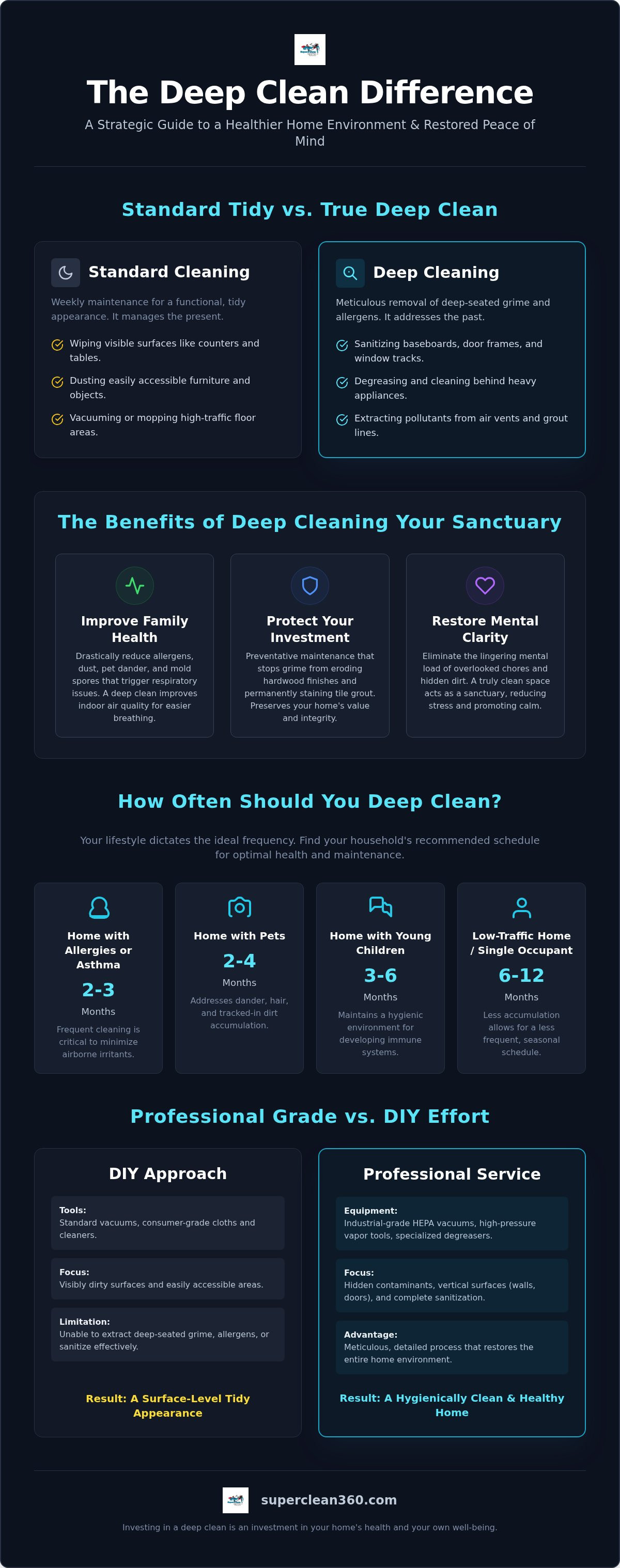 How often should you deep clean your house