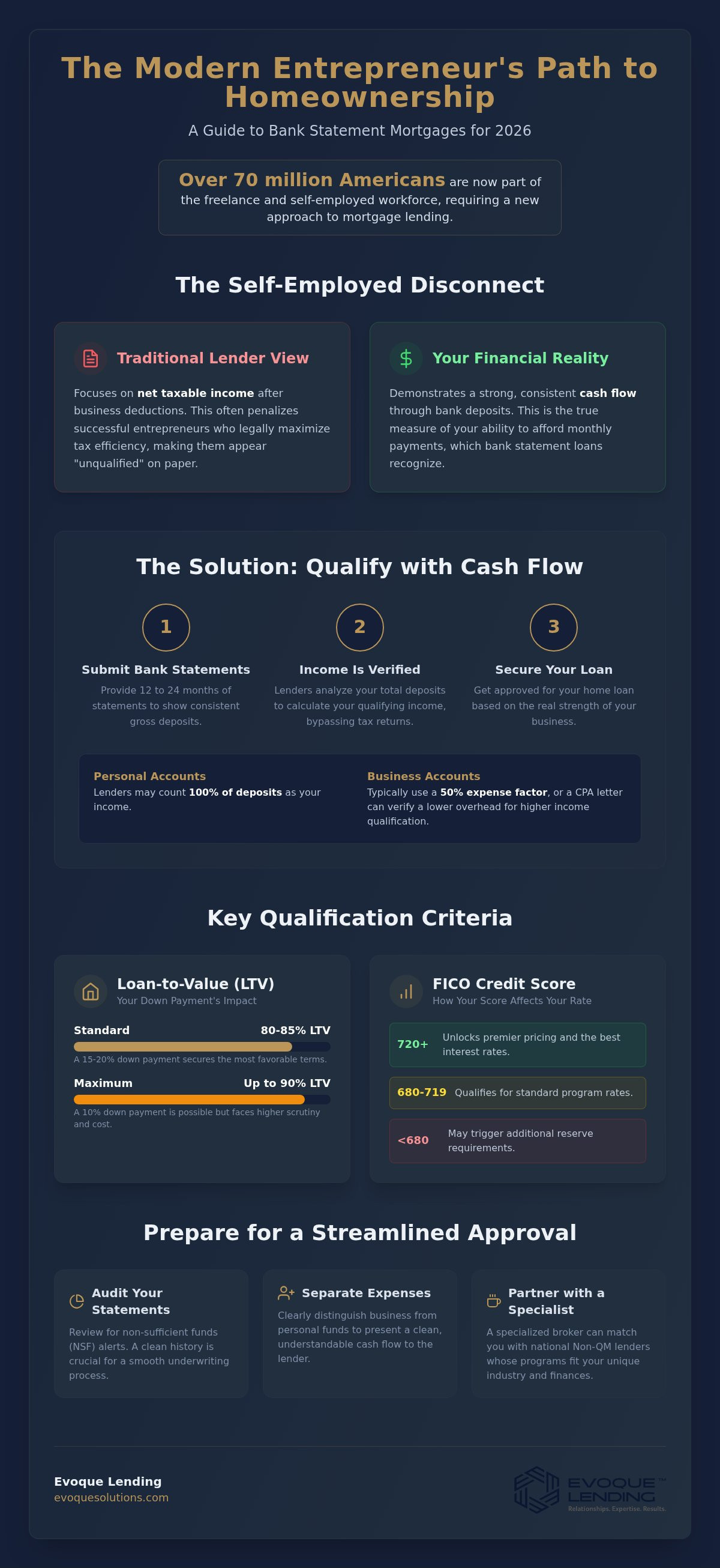 Best bank statement mortgage lenders