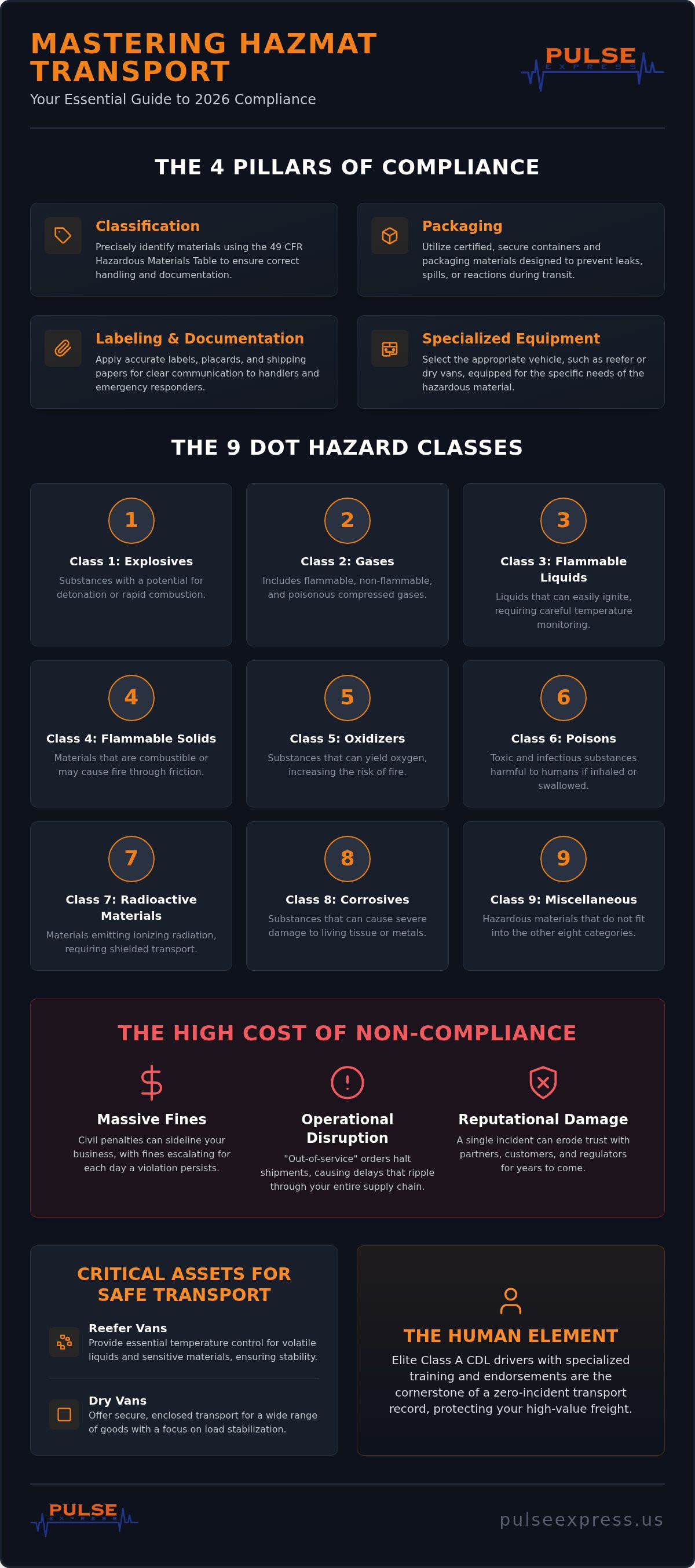 Compliant hazardous material transport