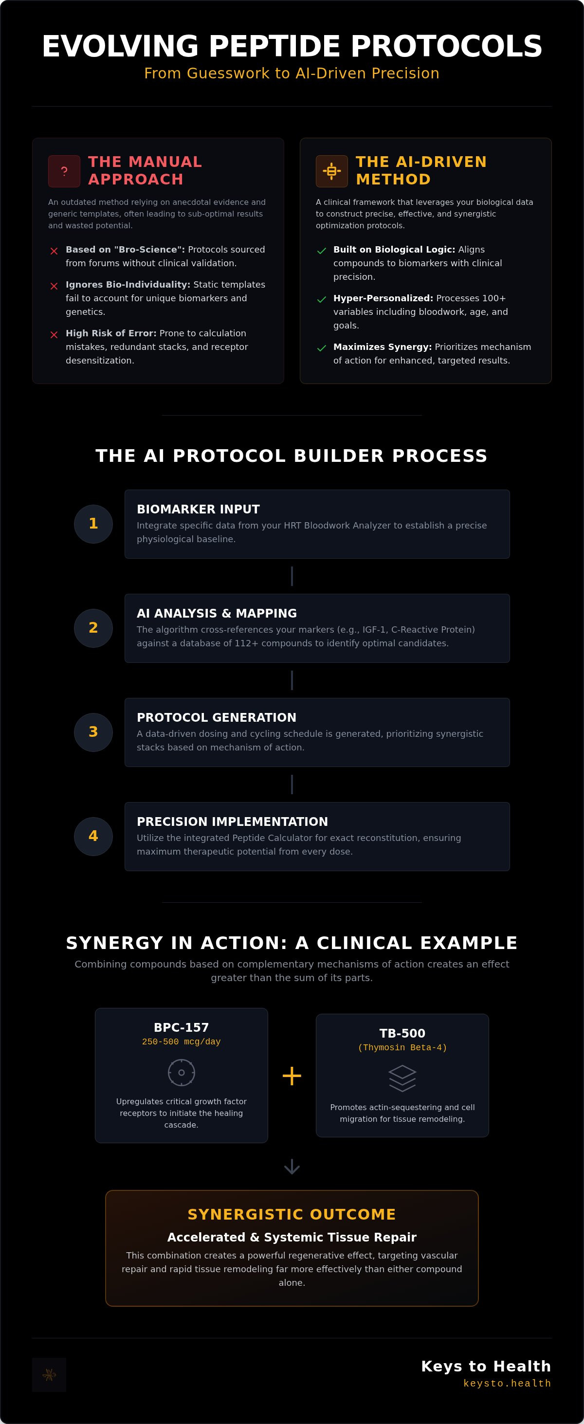 AI peptide protocol builder