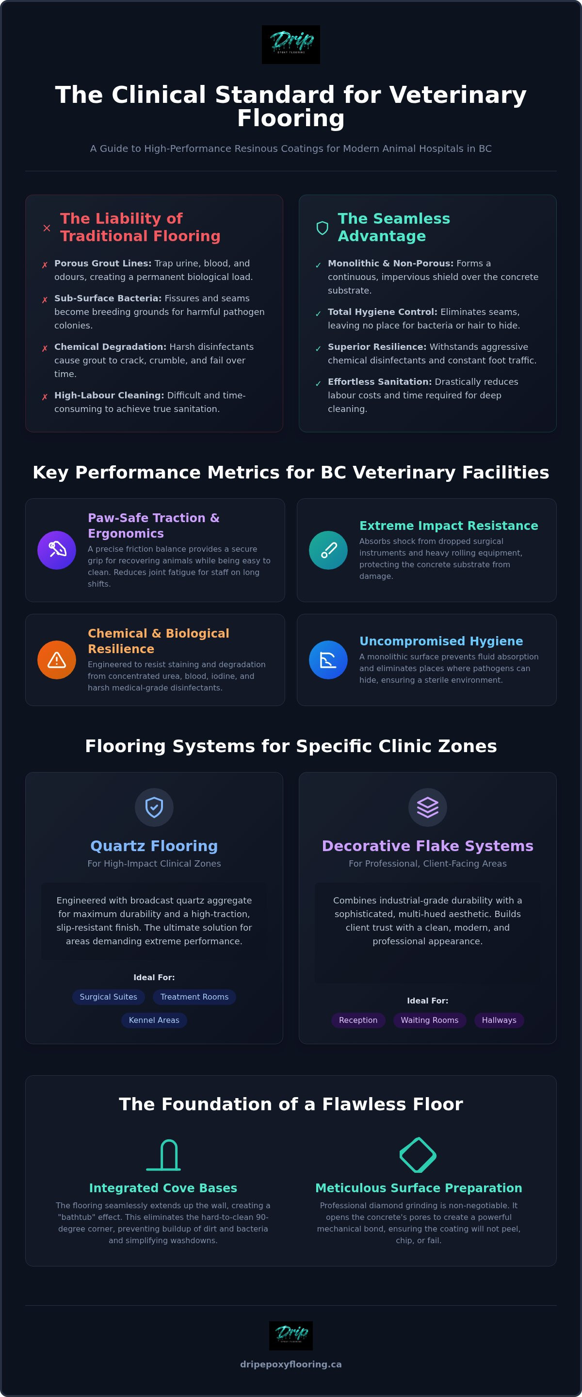 Veterinary clinic floor coatings bc