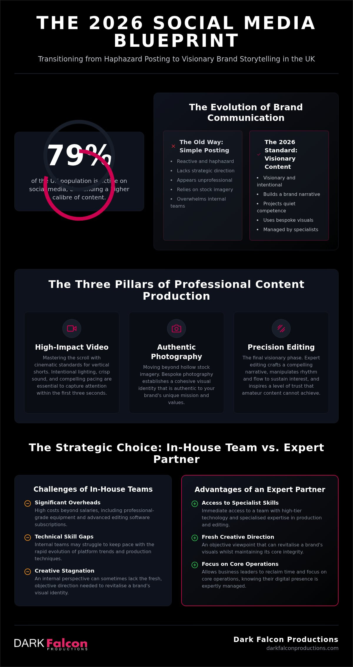 Social media content creation services UK