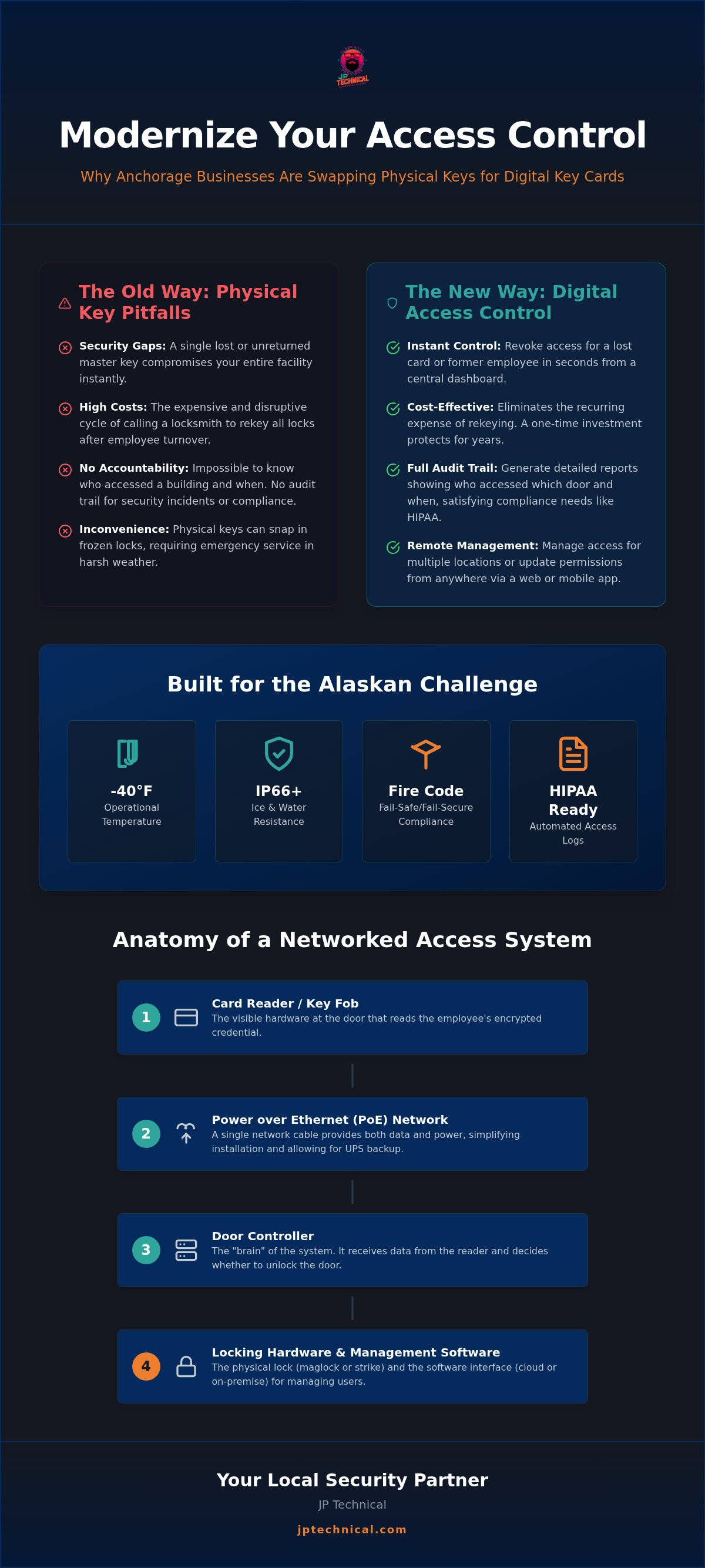 Key card entry system for business Anchorage