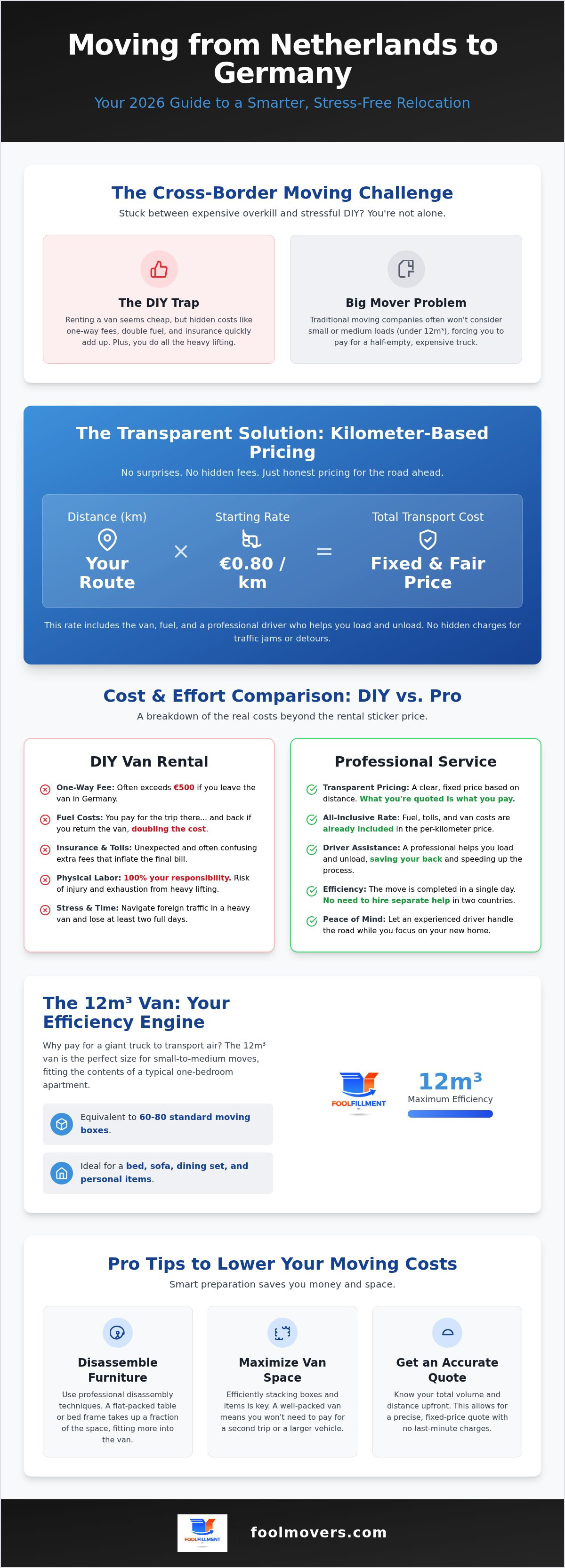 Cost to move furniture to Germany from Netherlands