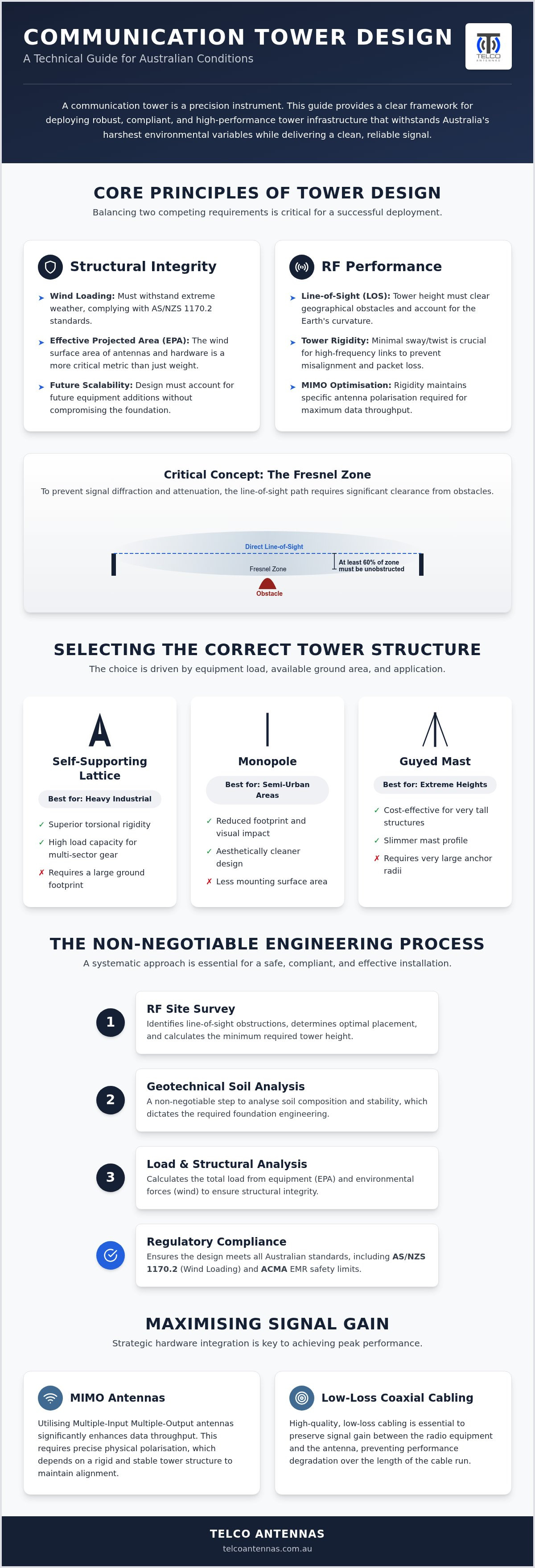 Communication tower design