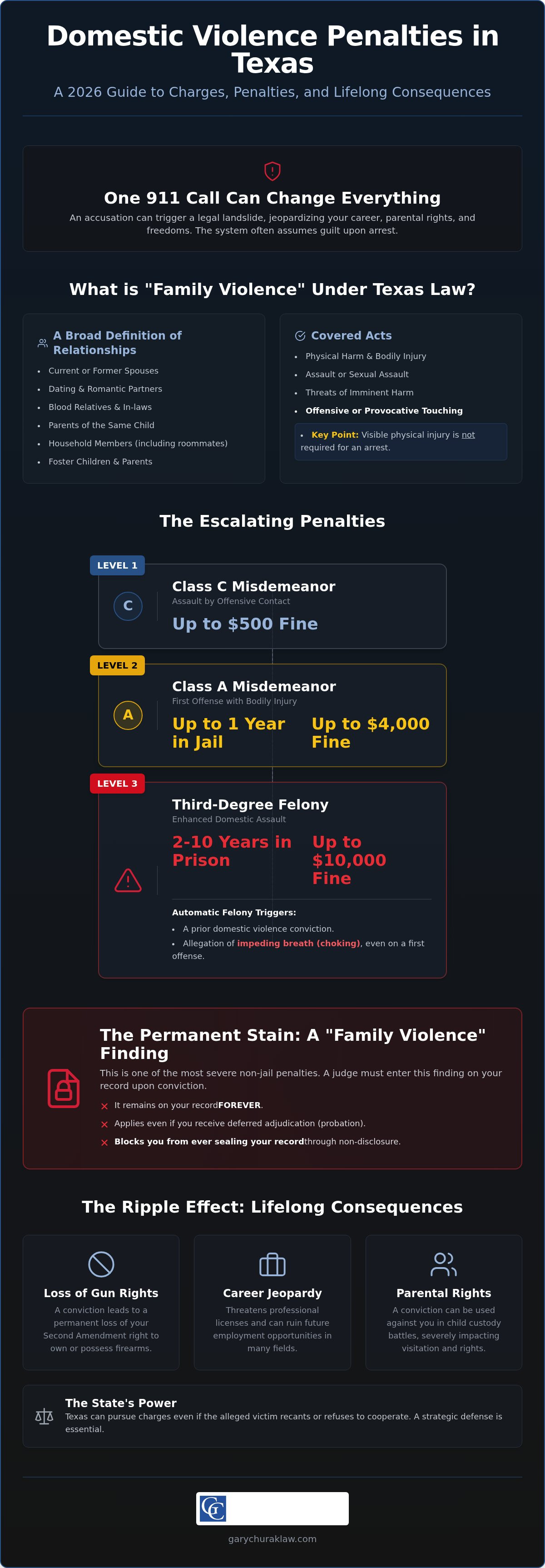 Penalties for domestic violence in Texas