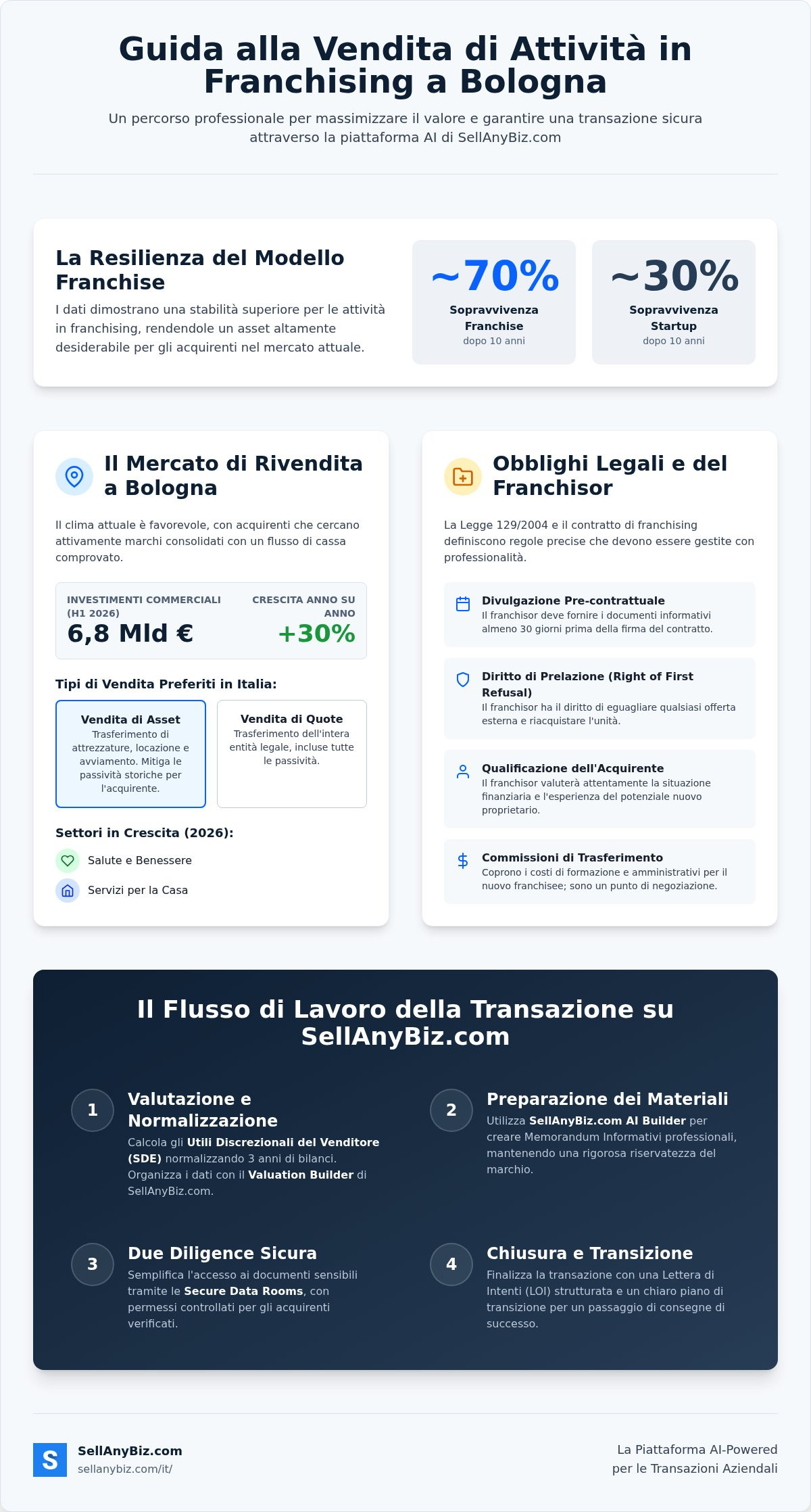 Vendere franchise Bologna