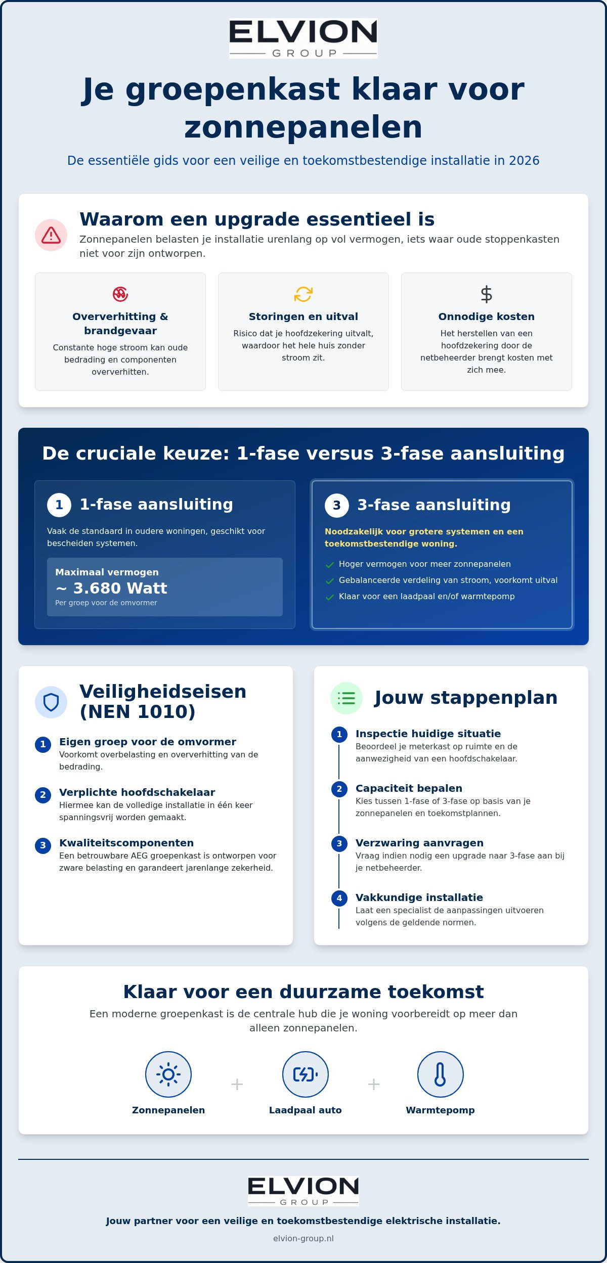 Groepenkast voorbereiden op zonnepanelen