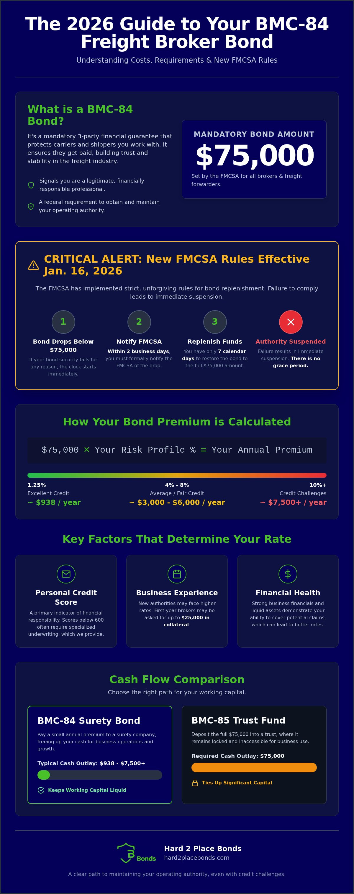 Freight broker bond cost