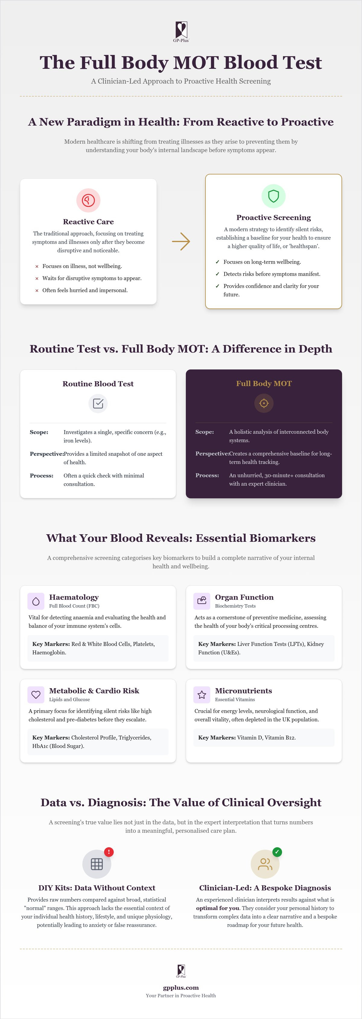 Full body mot blood test