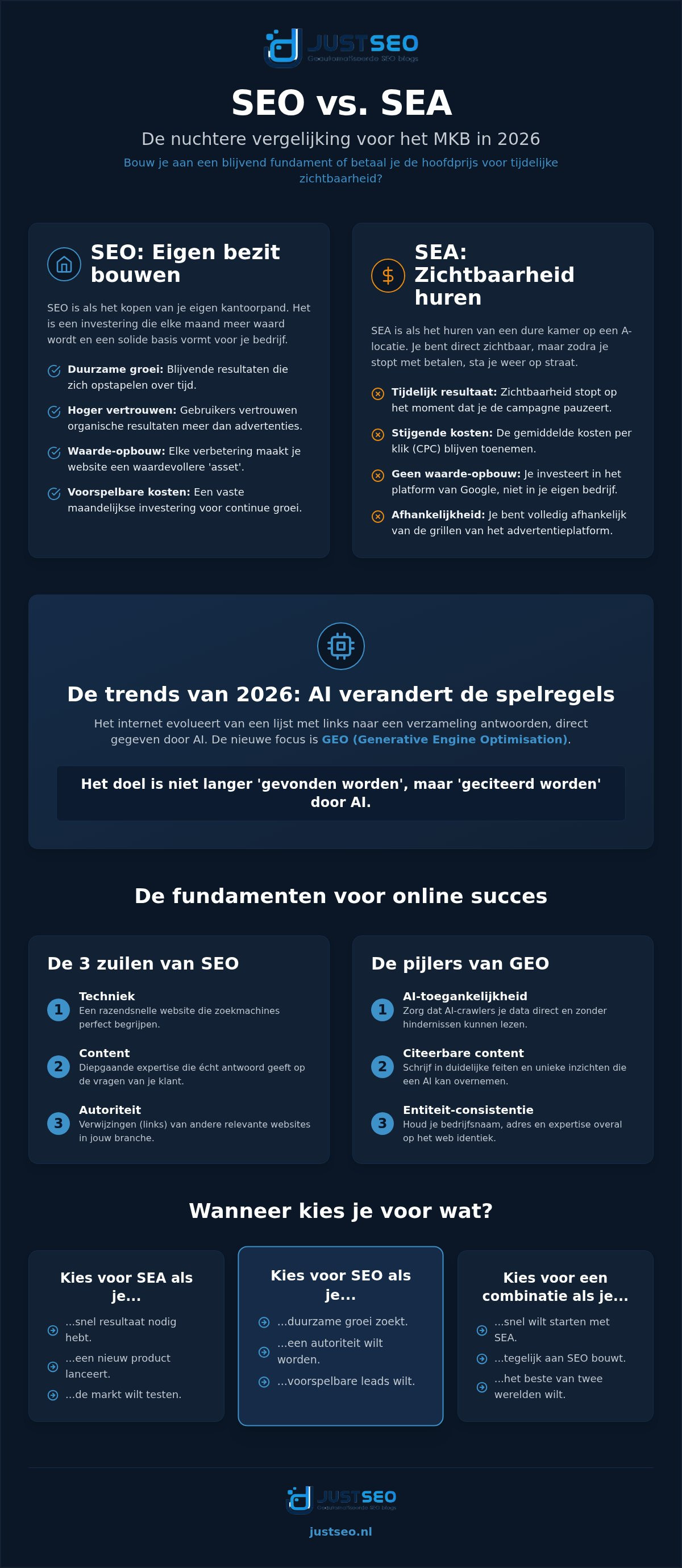 SEO vs SEA voor MKB