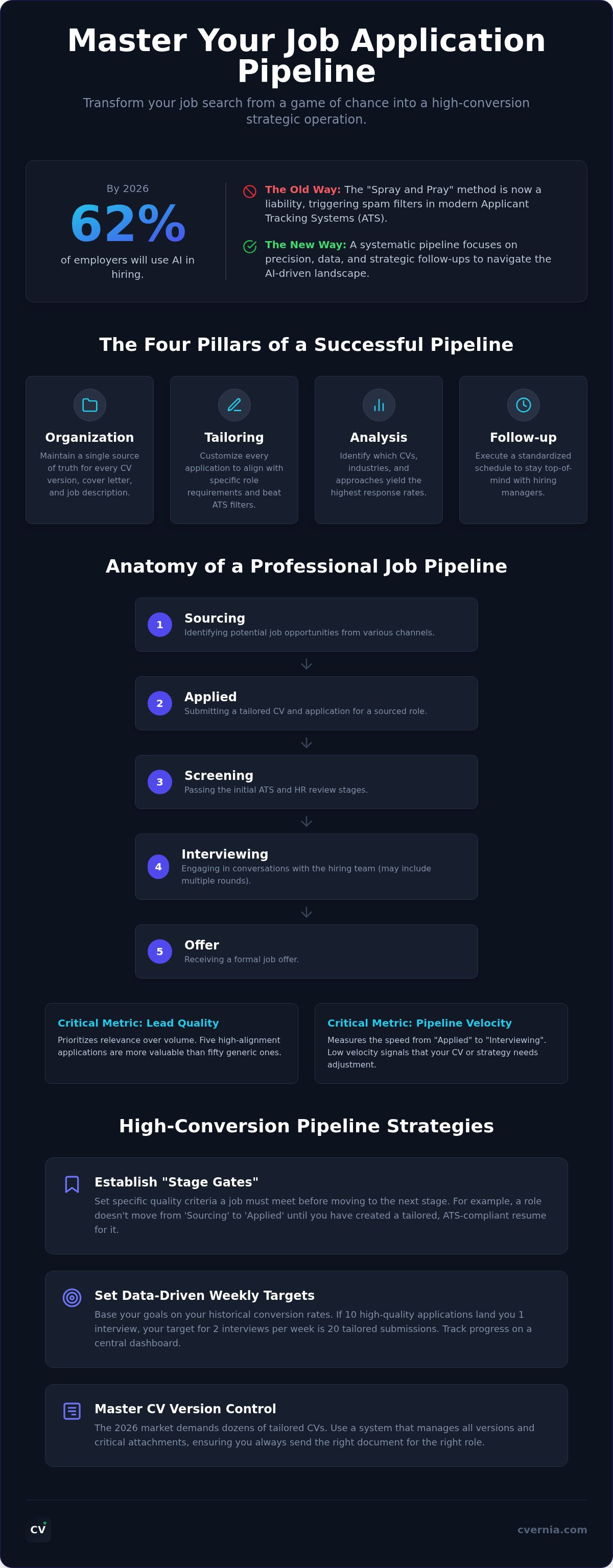 Job application pipeline management