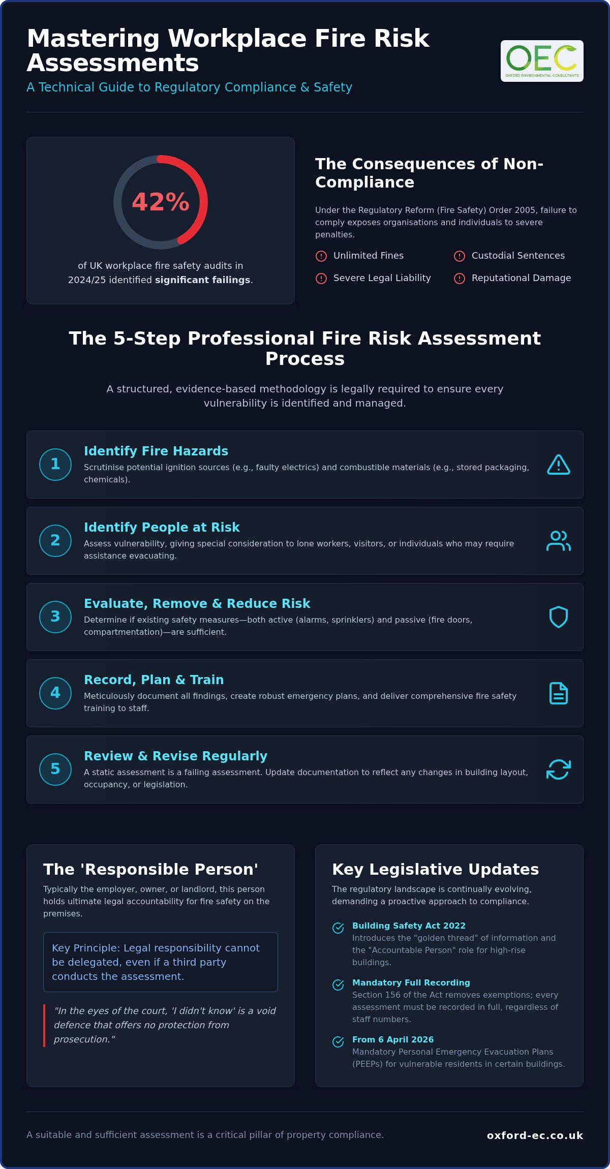 Workplace fire risk assessment