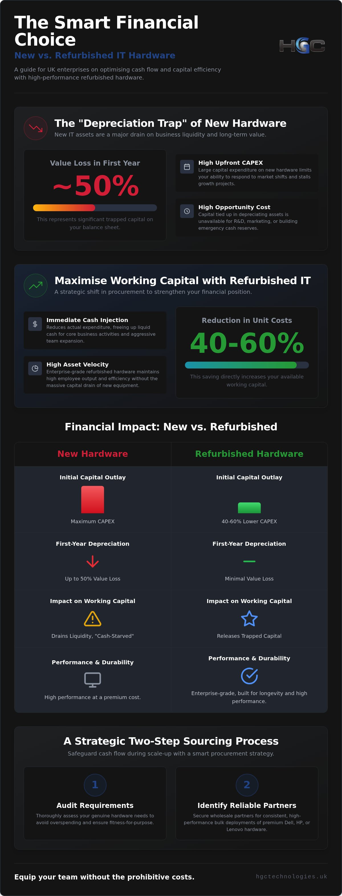 How refurbished IT impacts business cash flow