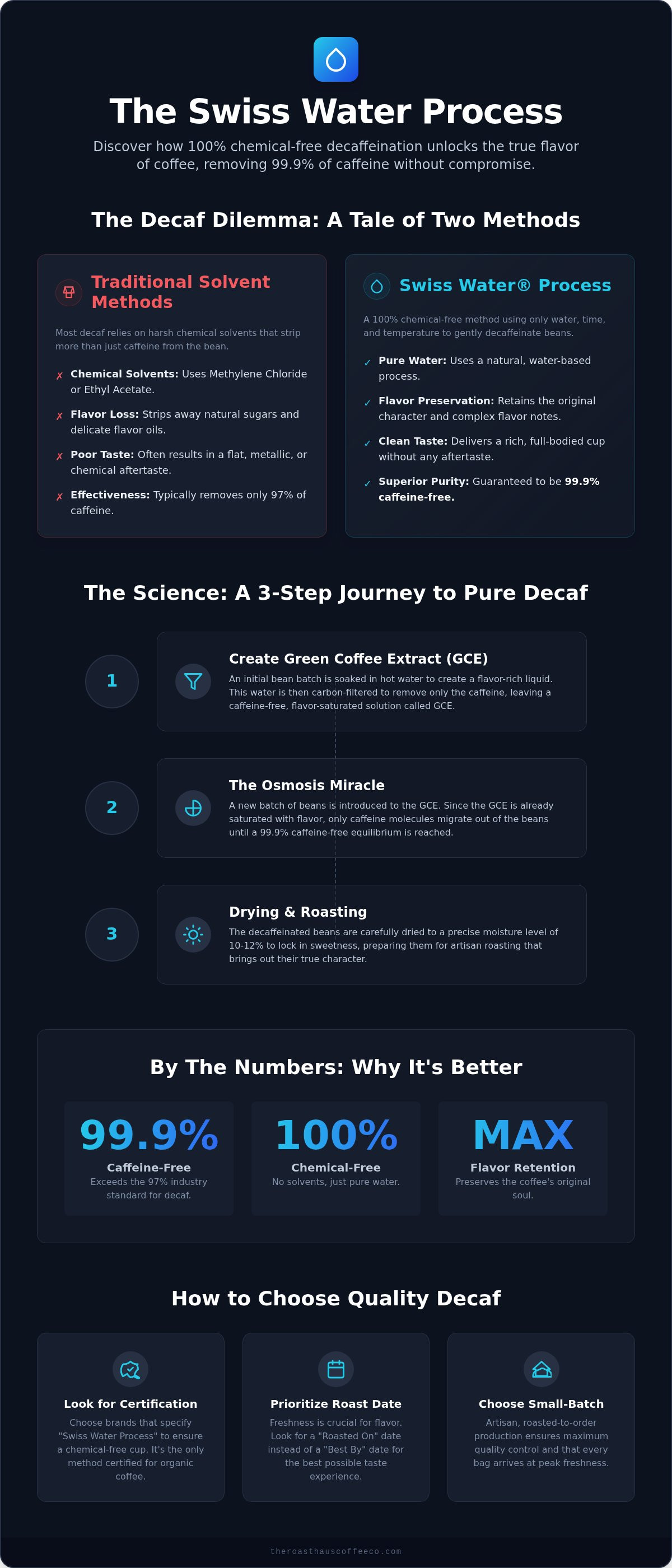 Decaf swiss water process coffee